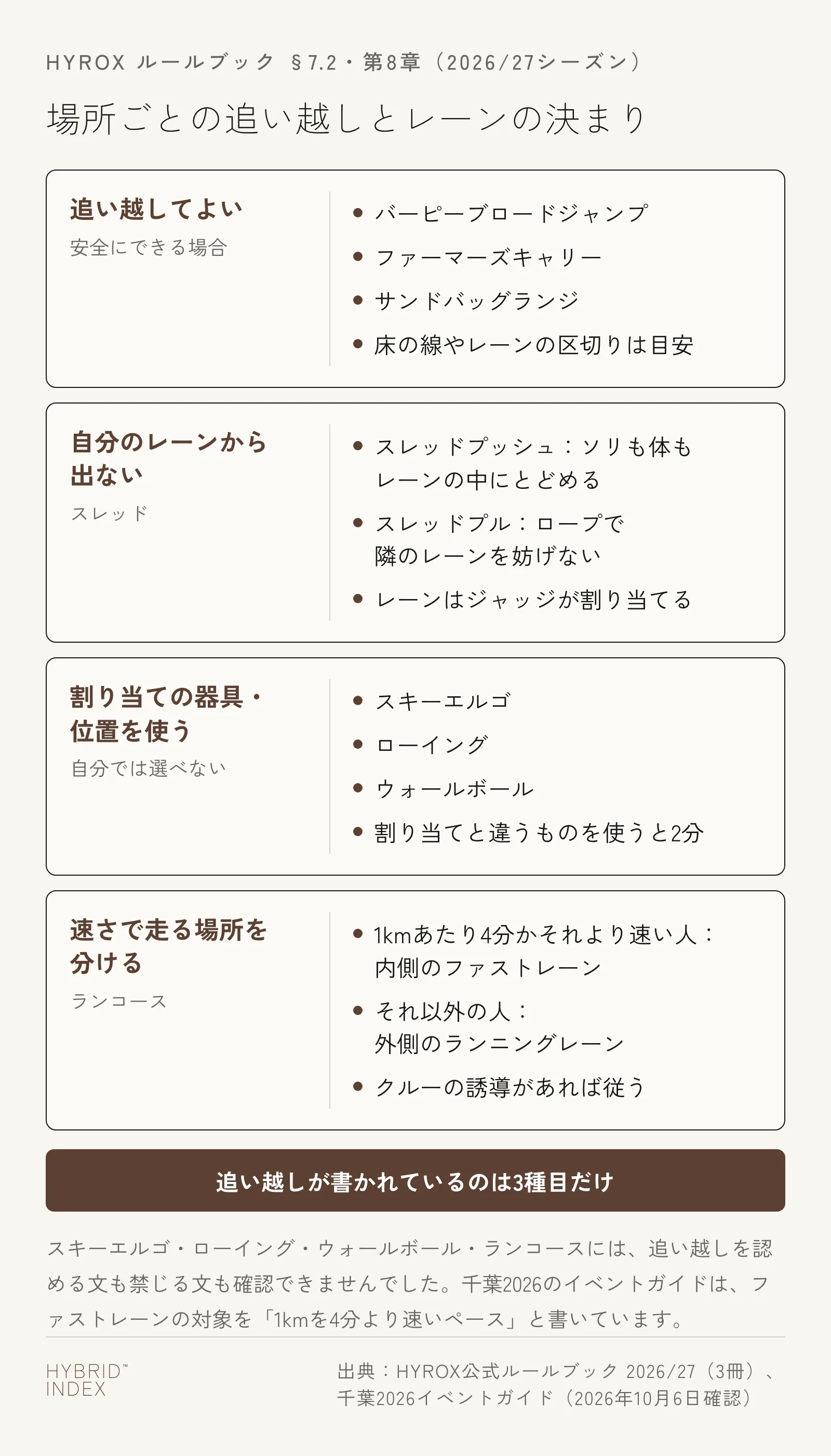 HYROXの場所ごとの追い越しとレーンの決まりを4つに分けたカード。追い越してよいのはバーピーブロードジャンプ・ファーマーズキャリー・サンドバッグランジの3種目、スレッドは自分のレーンから出ない、スキーエルゴ・ローイング・ウォールボールは割り当ての器具や位置を使う、ランコースは速さでファストレーンとランニングレーンを分ける