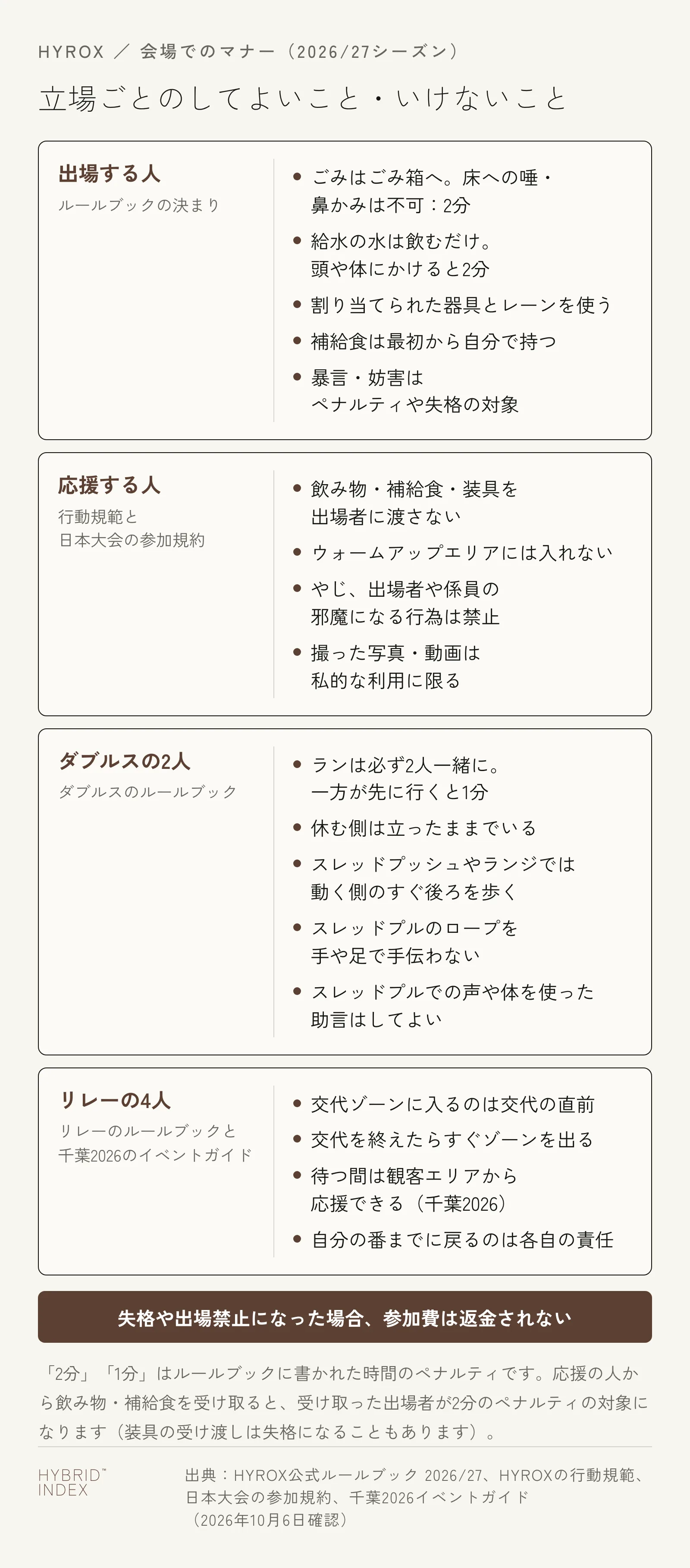 HYROXの会場でしてよいこと・いけないことを、出場する人・応援する人・ダブルスの2人・リレーの4人の立場ごとにまとめたカード。失格や出場禁止になった場合に参加費は返金されないという注記付き