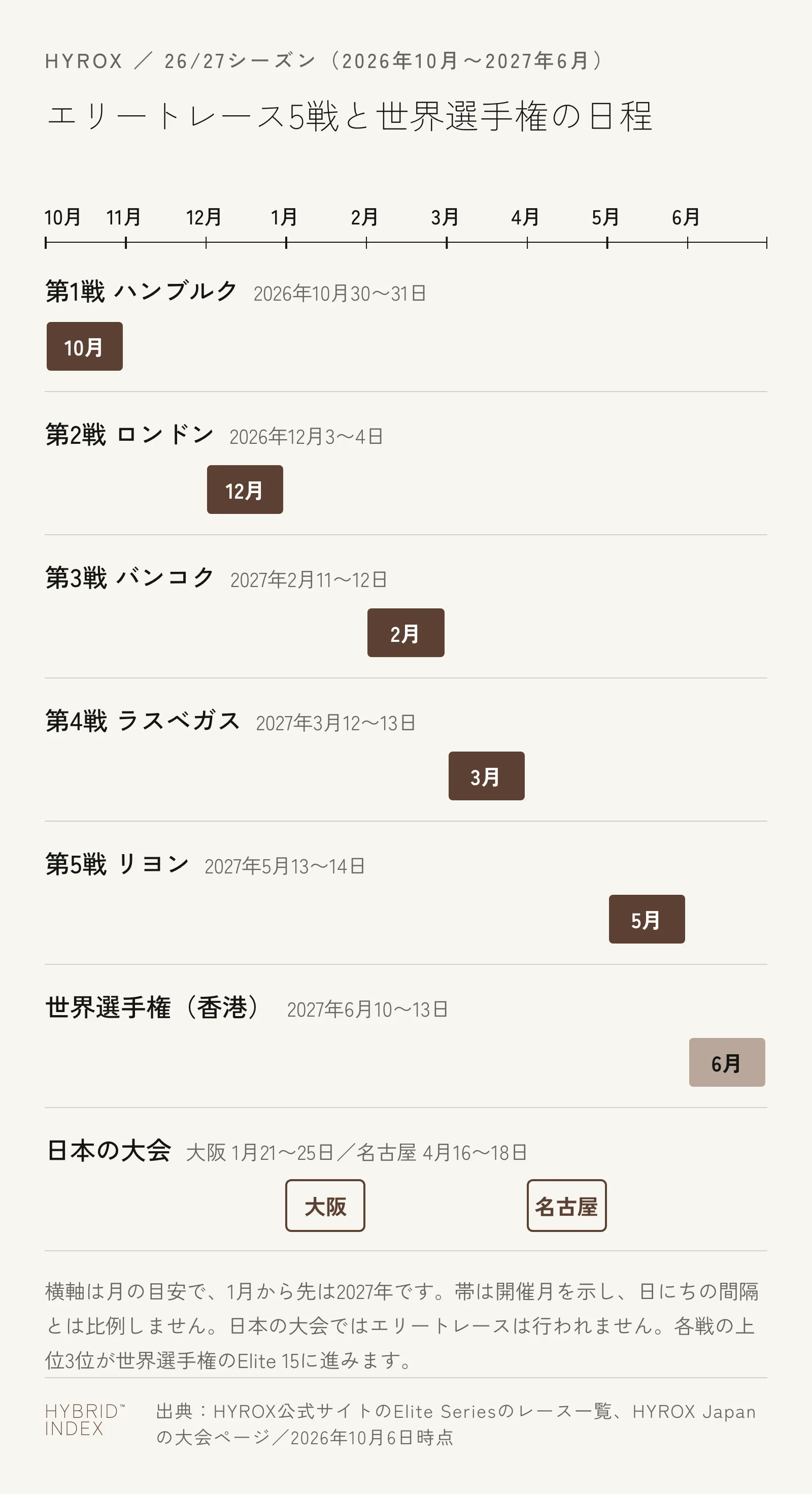 HYROXの26/27シーズンのエリートレース5戦と世界選手権を、2026年10月から2027年6月の横軸に並べた図。第1戦ハンブルクは2026年10月30〜31日、第2戦ロンドンは2026年12月3〜4日、第3戦バンコクは2027年2月11〜12日、第4戦ラスベガスは2027年3月12〜13日、第5戦リヨンは2027年5月13〜14日、世界選手権は2027年6月10〜13日に香港。日本の大会は大阪が1月21〜25日、名古屋が4月16〜18日で、エリートレースは行われない