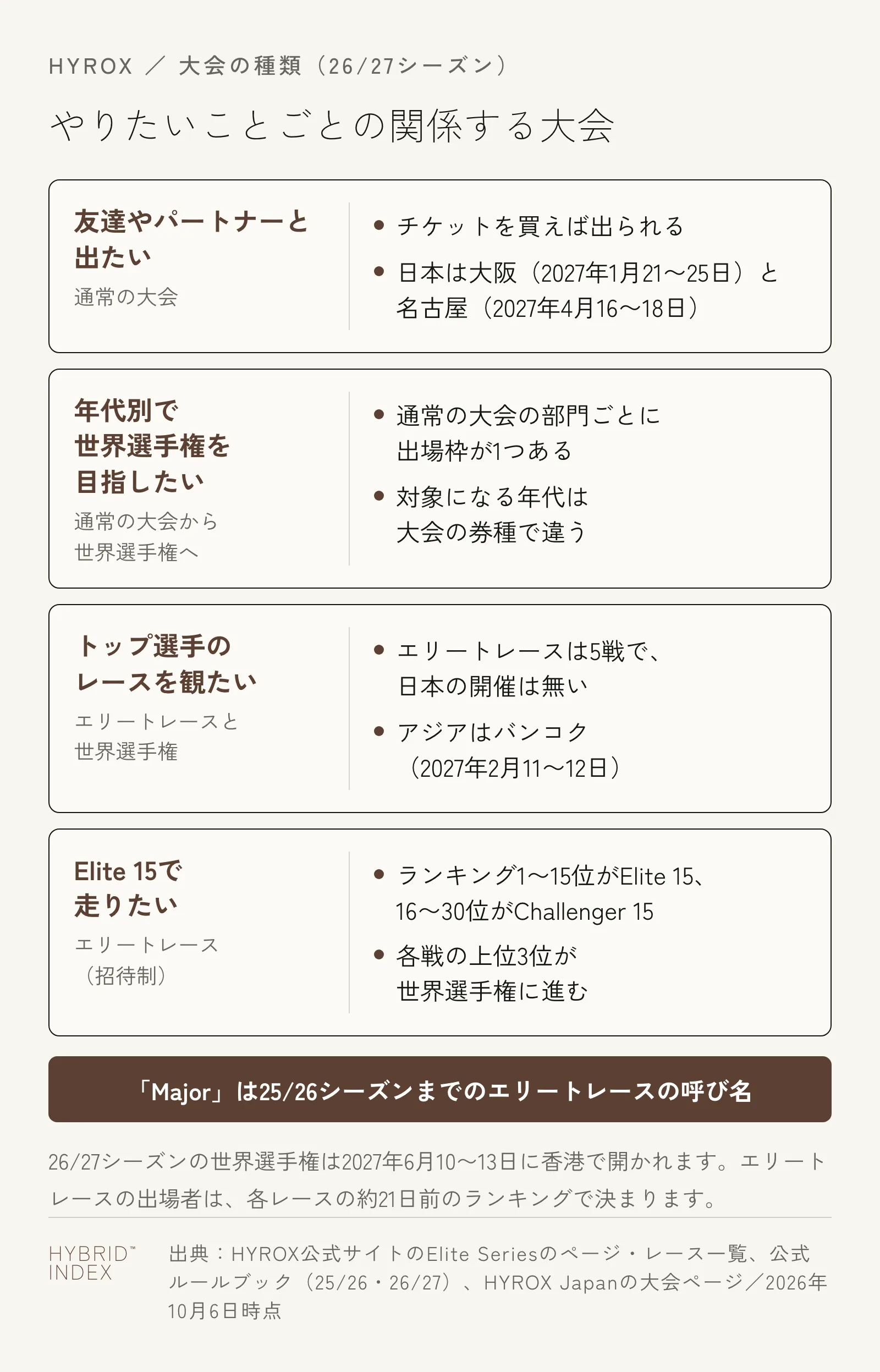 HYROXでやりたいことごとに関係する大会をまとめた図。友達やパートナーと出たい人は通常の大会で、日本は大阪(2027年1月21〜25日)と名古屋(2027年4月16〜18日)。年代別で世界選手権を目指したい人は、通常の大会の部門ごとに1つある出場枠を狙う。トップ選手のレースを観たい人はエリートレース5戦と世界選手権で、日本の開催は無く、アジアはバンコク(2027年2月11〜12日)。Elite 15で走りたい人は招待制のエリートレースで、ランキング1〜15位がElite 15、16〜30位がChallenger 15。Majorは25/26シーズンまでのエリートレースの呼び名