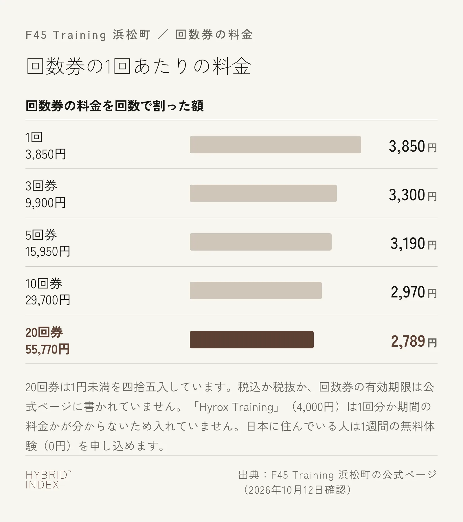 F45浜松町の回数券の1回あたりの料金の横棒グラフ。1回3,850円、3回券は1回あたり3,300円、5回券は3,190円、10回券は2,970円、20回券は約2,789円。税込か税抜かと有効期限は公式ページに記載なし