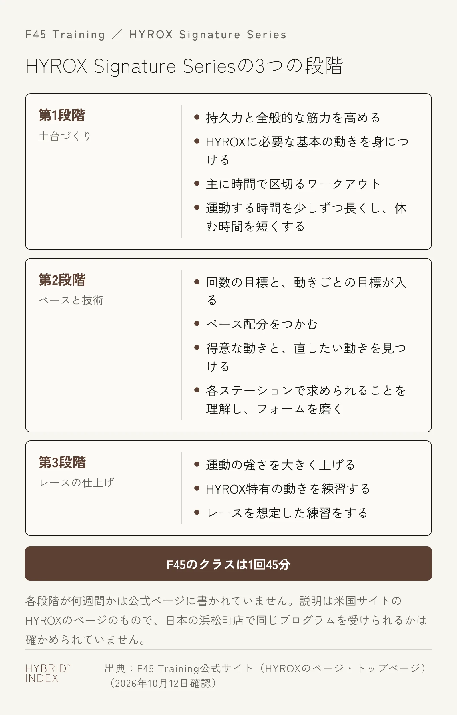 F45のHYROX Signature Seriesの3つの段階を縦に並べた図。第1段階は土台づくりで、持久力と全般的な筋力を高め、時間で区切るワークアウトで運動の時間を長く休みを短くしていく。第2段階はペースと技術で、回数や動きごとの目標が入り、ペース配分とフォームを磨く。第3段階はレースの仕上げで、強度を上げてレースを想定した練習をする。F45のクラスは1回45分