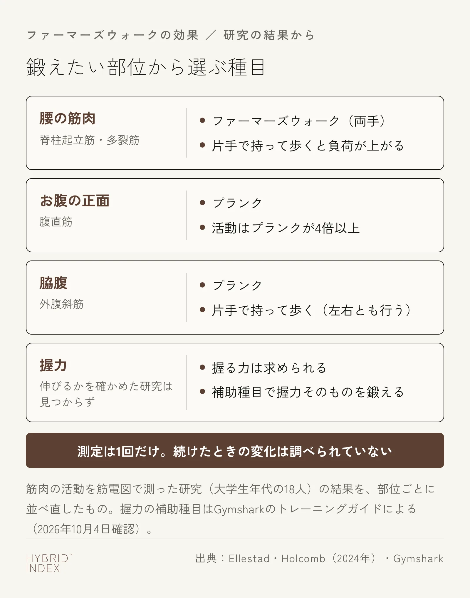 鍛えたい部位ごとに、研究の結果から選べる種目を並べたカード。腰の筋肉は両手のファーマーズウォーク、お腹の正面はプランク、脇腹はプランクか片手で持って歩く方法、握力は補助種目。測定は1回だけで、続けたときの変化は調べられていない