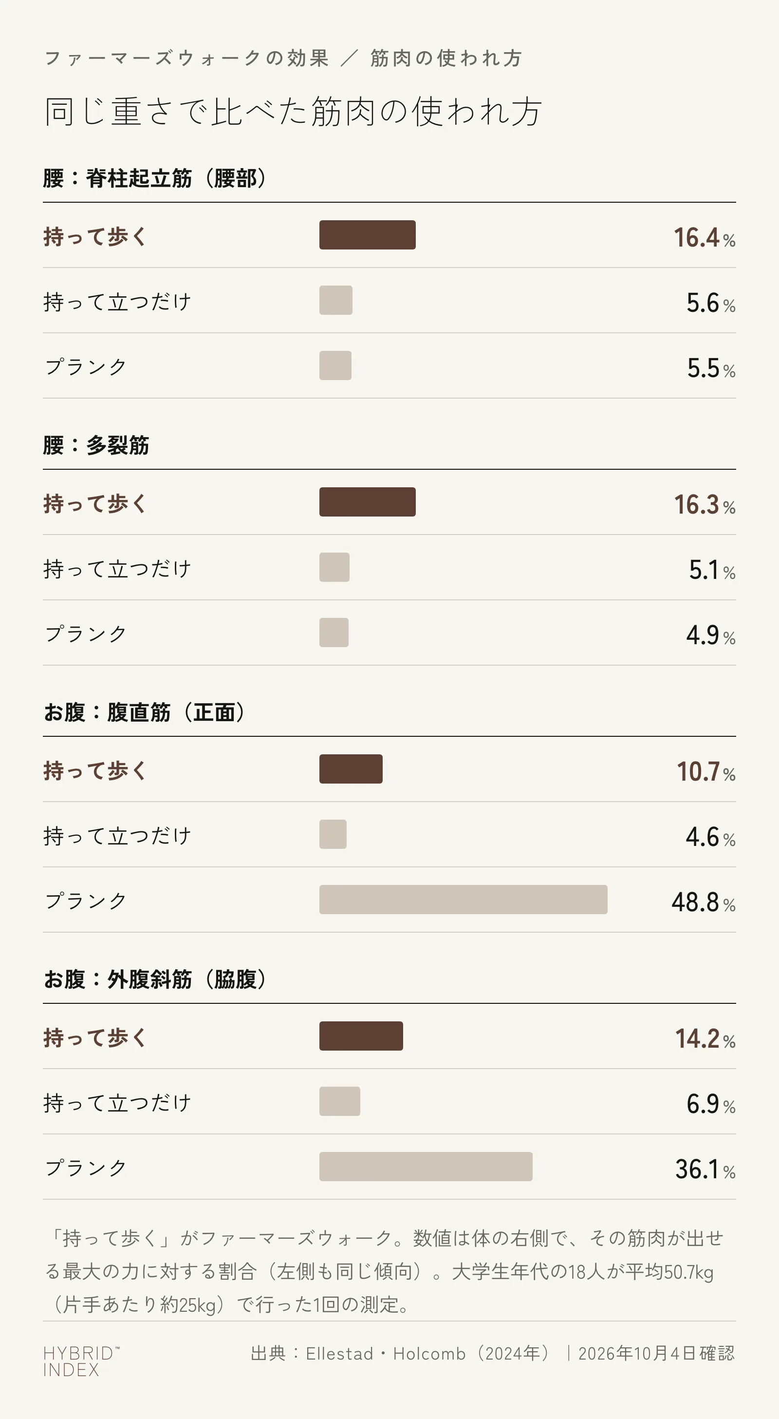 同じ重さで、持って歩く（ファーマーズウォーク）・持って立つだけ・プランクの3つを比べた、背骨まわりの4つの筋肉の活動の棒グラフ。腰の筋肉（脊柱起立筋の腰部・多裂筋）は持って歩くときが最も大きく、お腹の筋肉（腹直筋・外腹斜筋）はプランクが最も大きい