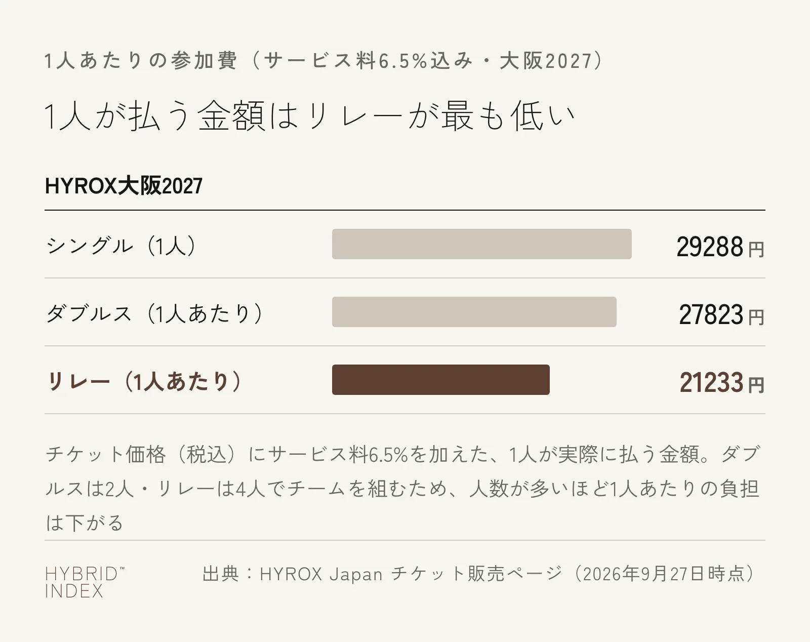 HYROX大阪2027の1人あたりの参加費（サービス料6.5%込み）をシングル・ダブルス・リレーで比較した横棒グラフ。シングル29,288円、ダブルス27,823円、リレー21,233円で、リレーが最も低い