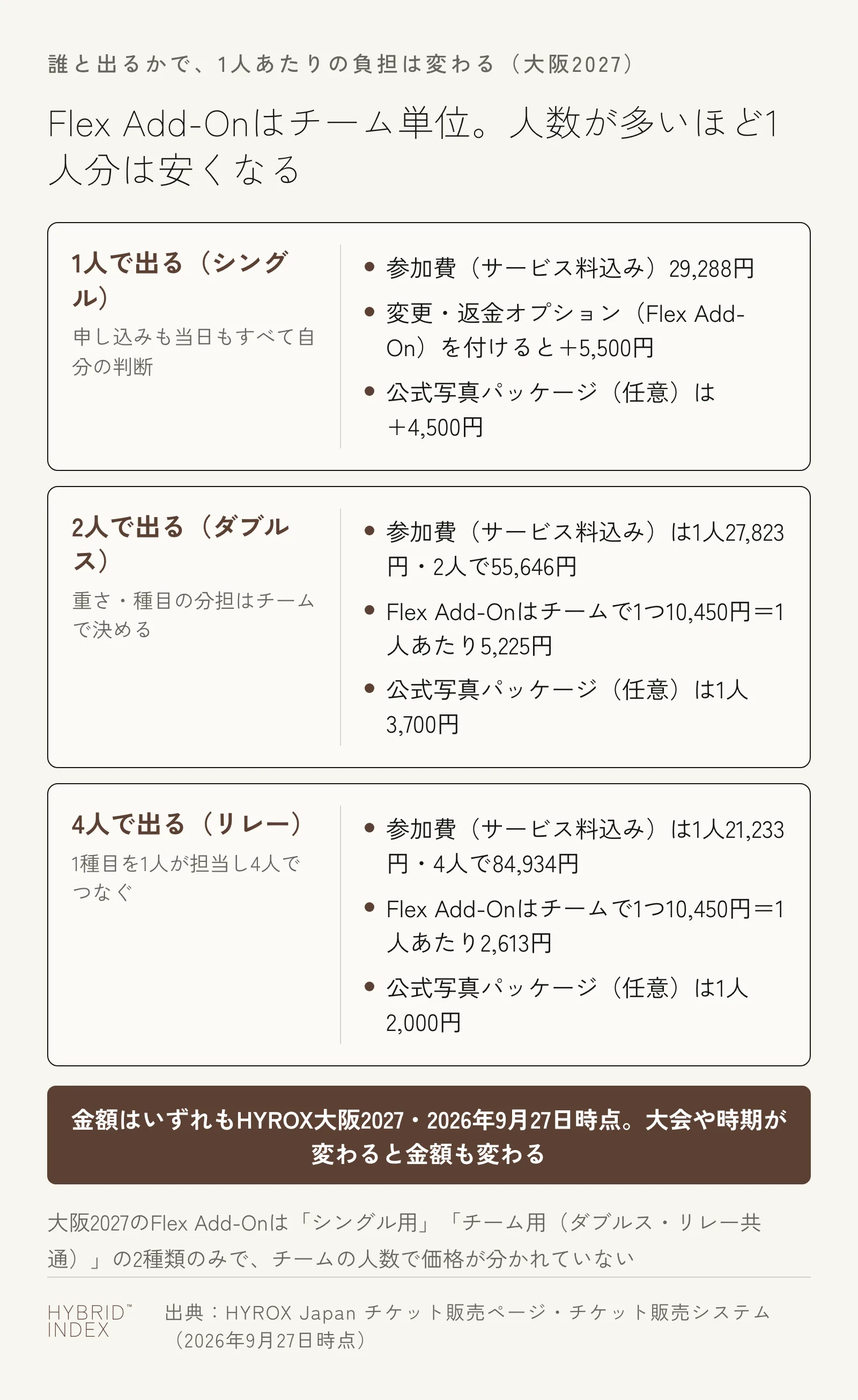 1人で出るシングル・2人で出るダブルス・4人で出るリレーそれぞれについて、参加費・Flex Add-Onの1人あたり負担・公式写真パッケージの金額を示したカード。Flex Add-Onはチーム単位10,450円のため、人数が多いほど1人あたりの負担は下がる（ダブルス5,225円・リレー2,613円）