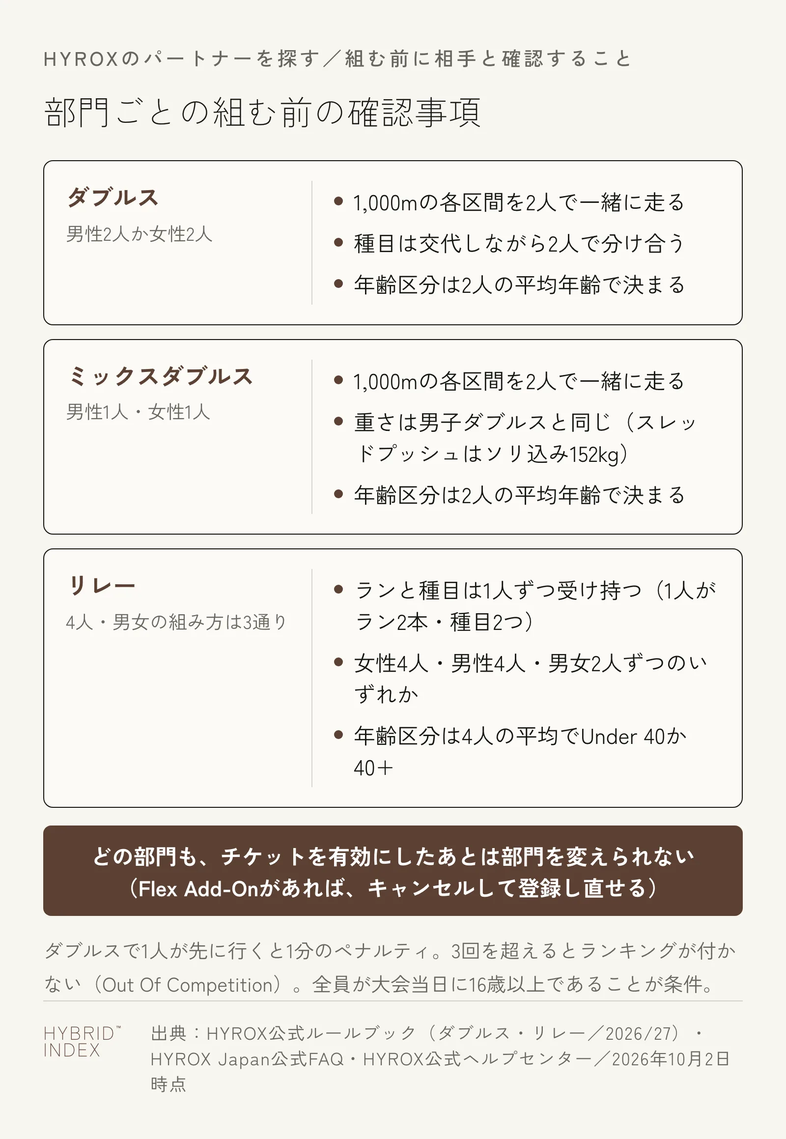 ダブルス・ミックスダブルス・リレーの3つの部門ごとに、組む前に確認すること（一緒に走る決まり、種目の分け方、扱う重さ、男女の組み方、年齢区分の決まり方）を3枚のカードに分けた図。どの部門もチケットを有効にしたあとは部門を変えられず、Flex Add-Onを付けていればキャンセルして登録し直せる