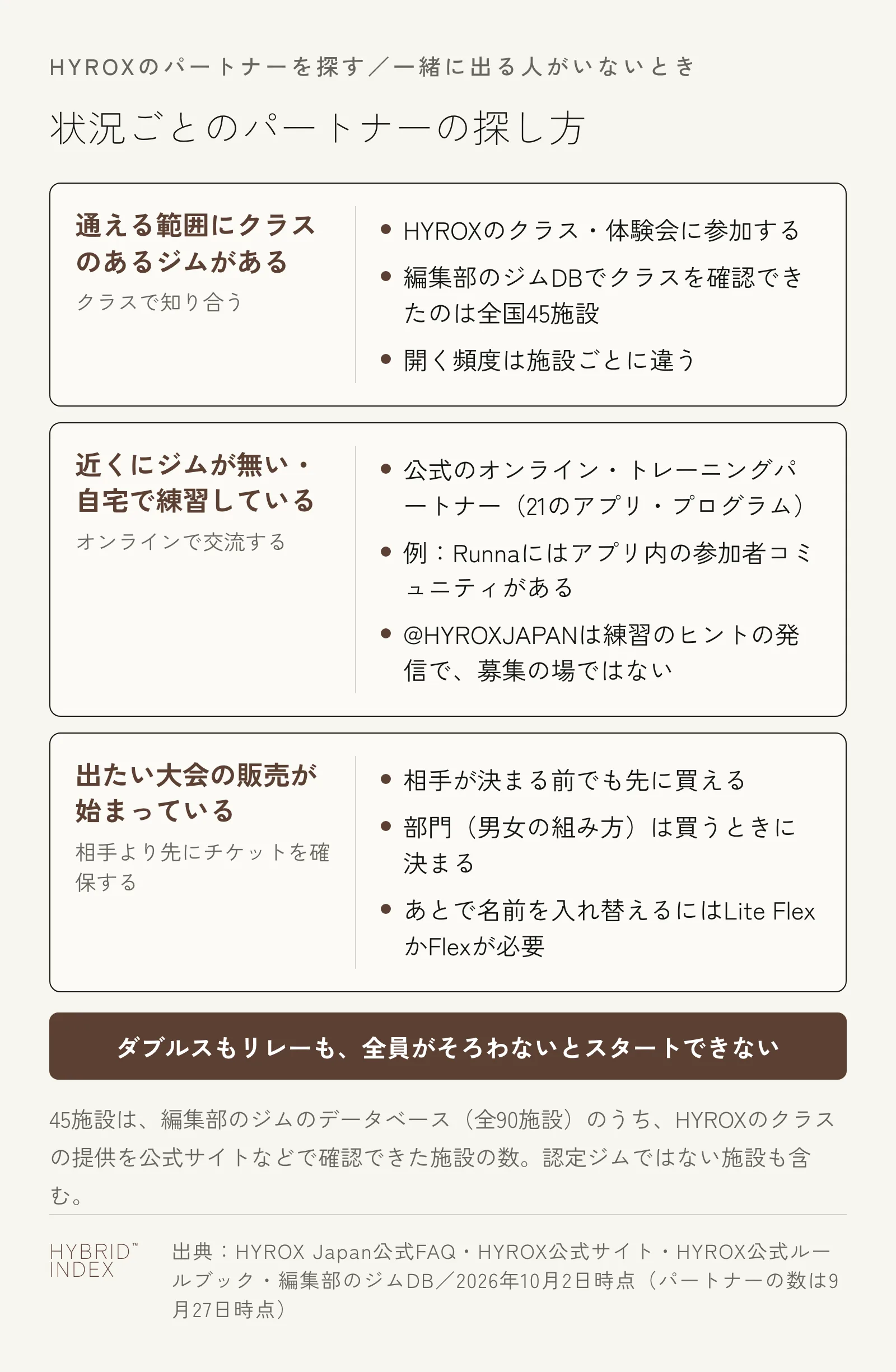 一緒に出る人がいないときのパートナーの探し方を、通える範囲にクラスのあるジムがある場合、近くにジムが無いか自宅で練習している場合、出たい大会の販売が始まっている場合の3枚のカードに分けた図。クラスを確認できた施設は全国45施設、公式のオンライン・トレーニングパートナーは21、相手が決まる前でも先にチケットを買えるが部門は買うときに決まり、あとで名前を入れ替えるにはLite FlexかFlexが必要