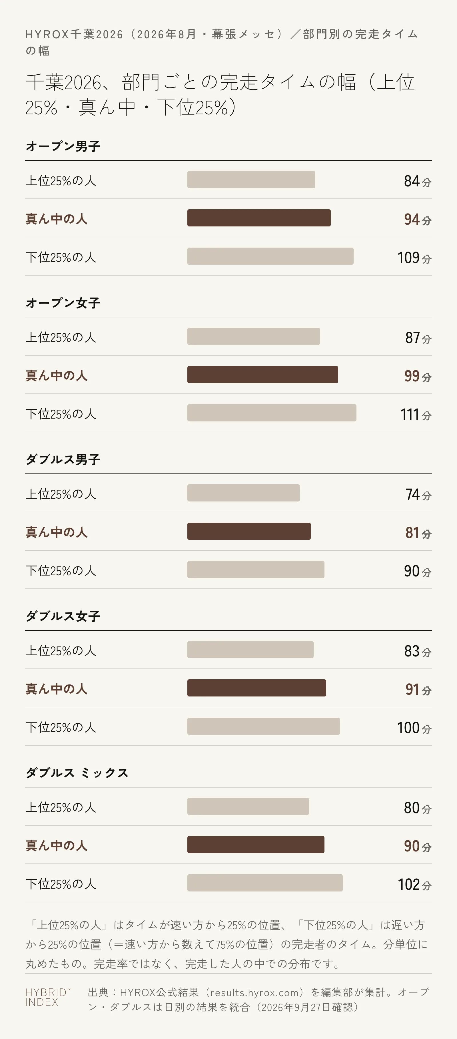 千葉2026における部門ごとの完走タイムの幅を示す横棒グラフ。オープン男子は上位25%が84分・真ん中が94分・下位25%が109分、オープン女子は87分・99分・111分、ダブルス男子は74分・81分・90分、ダブルス女子は83分・91分・100分、ダブルス ミックスは80分・90分・102分