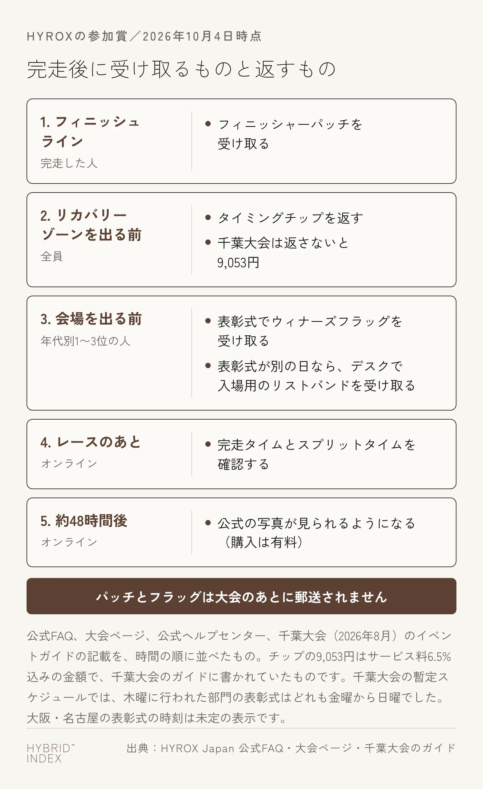 HYROXの完走後に受け取るものと返すものの順番。フィニッシュラインでフィニッシャーパッチを受け取り、リカバリーゾーンを出る前にタイミングチップを返す。年代別1〜3位の人は表彰式でウィナーズフラッグを受け取り、表彰式が別の日ならデスクで入場用のリストバンドを受け取る。レースのあとにオンラインで完走タイムとスプリットタイムを確認し、約48時間後に公式の写真が見られるようになる。パッチとフラッグは郵送されない