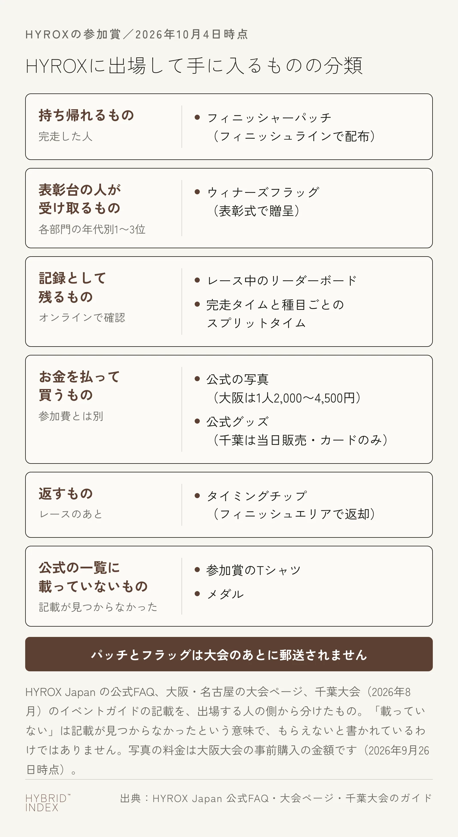 HYROXに出場して手に入るものの分類。持ち帰れるものは完走した人がフィニッシュラインで受け取るフィニッシャーパッチ、表彰台の人が受け取るものは各部門の年代別1〜3位に表彰式で贈られるウィナーズフラッグ、記録として残るものはレース中のリーダーボードと完走タイム・種目ごとのスプリットタイム、お金を払って買うものは公式の写真と公式グッズ、返すものはタイミングチップ、公式の一覧に載っていないものは参加賞のTシャツとメダル。パッチとフラッグは大会のあとに郵送されない