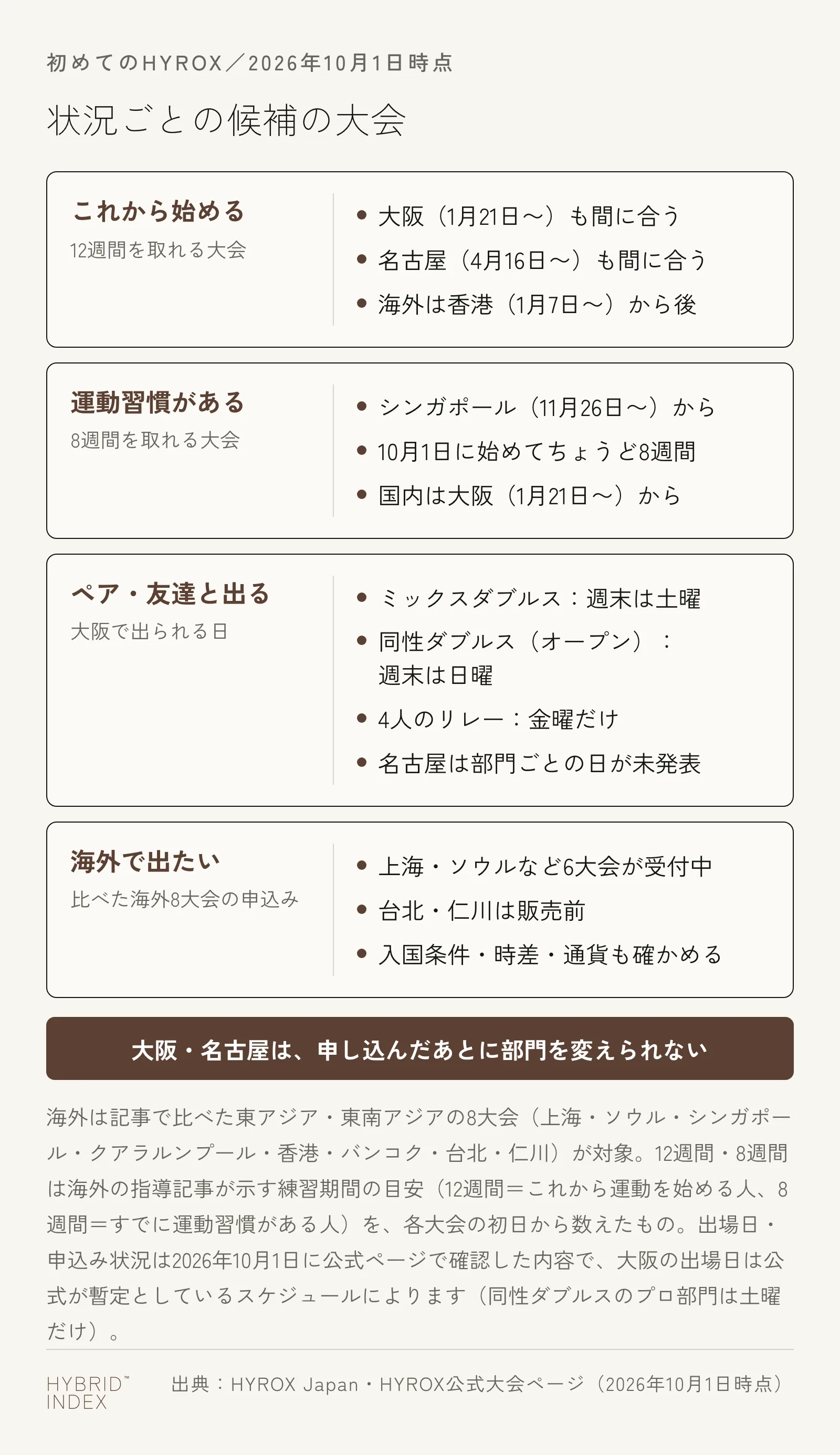 これから運動を始める人・運動習慣がある人・ペアや友達と出る人・海外で出たい人の4つの状況ごとに、候補になる大会と確かめることをカードにまとめた図