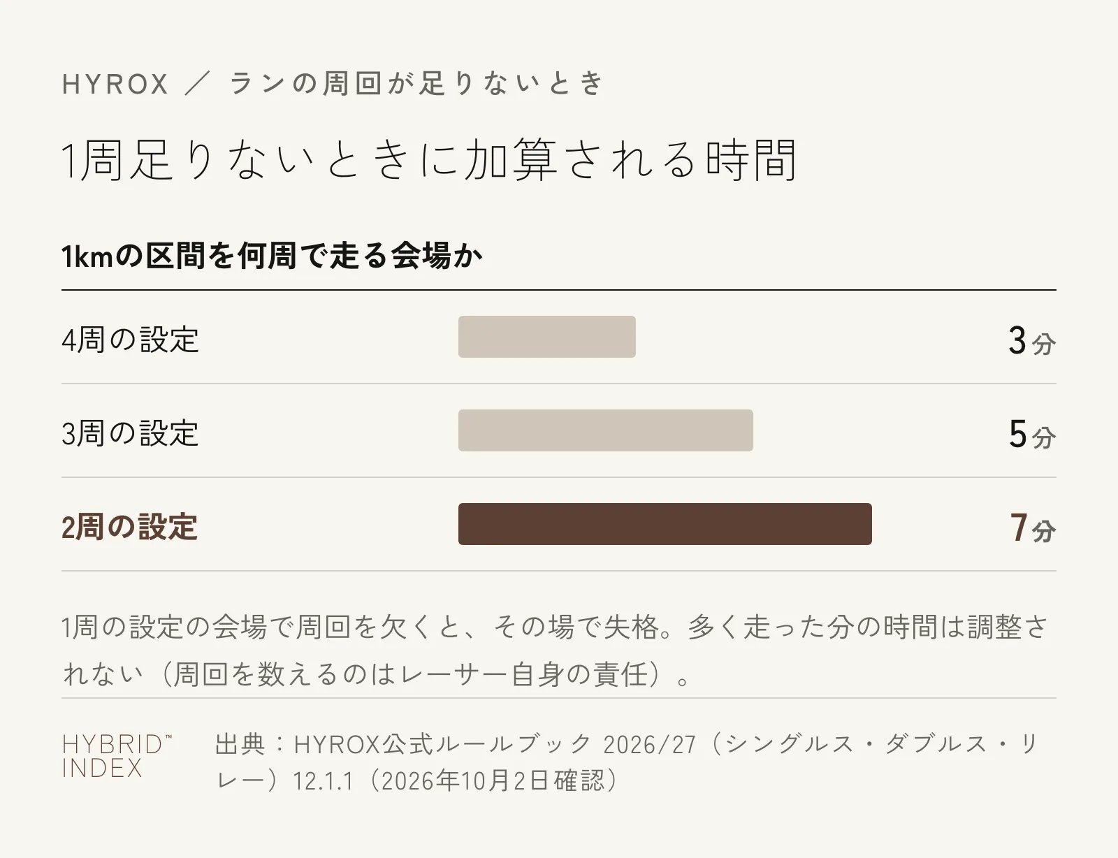 1kmの区間を4周・3周・2周で走る会場ごとに、ランの周回が1周足りないときに加算される時間(3分・5分・7分)を横棒で比べた図