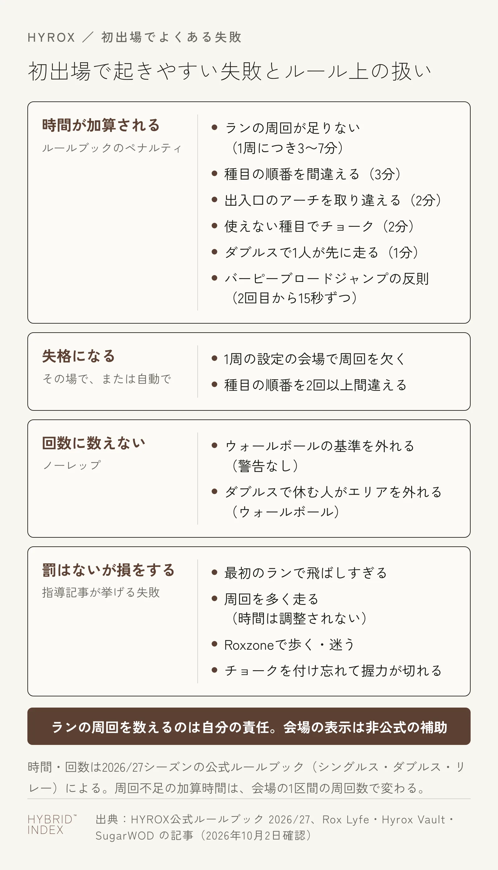 初出場で起きやすい失敗を、時間が加算される・失格になる・回数に数えない・罰はないが損をする、の4つに分けて並べた図