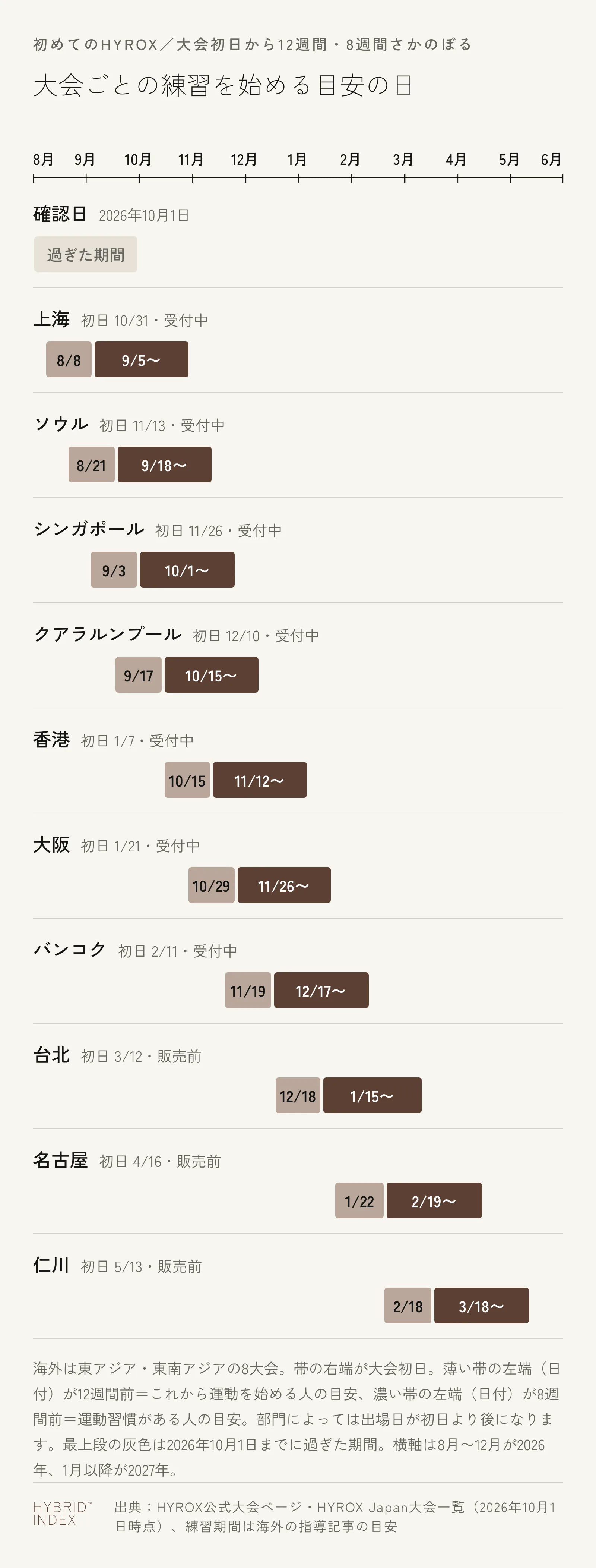 上海・ソウル・シンガポール・クアラルンプール・香港・大阪・バンコク・台北・名古屋・仁川の10大会について、大会初日の12週間前と8週間前の日付を帯で示した図。2026年10月1日までに過ぎた期間を最上段に灰色で示している