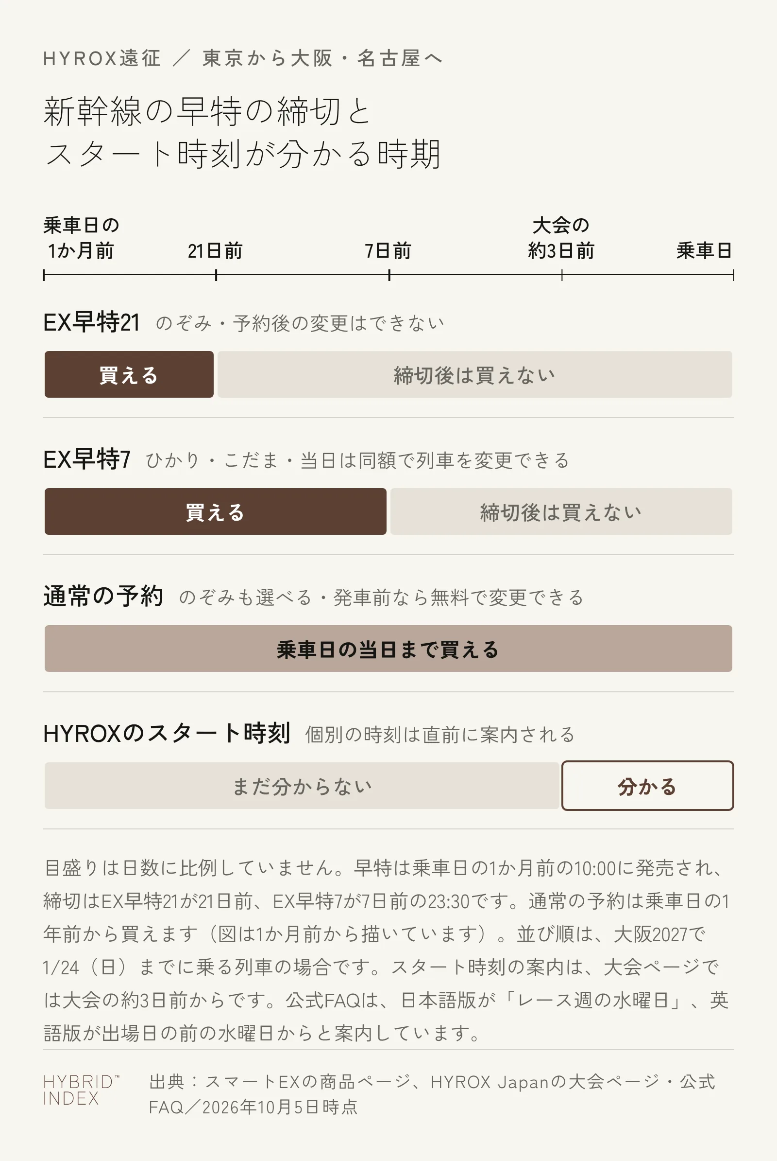 新幹線の早特の締切とHYROXのスタート時刻が分かる時期を、乗車日の1か月前から乗車日までの横軸に並べた図。EX早特21は21日前まで、EX早特7は7日前までしか買えず、通常の予約は乗車日の当日まで買える。スタート時刻は大会の約3日前まで分からない