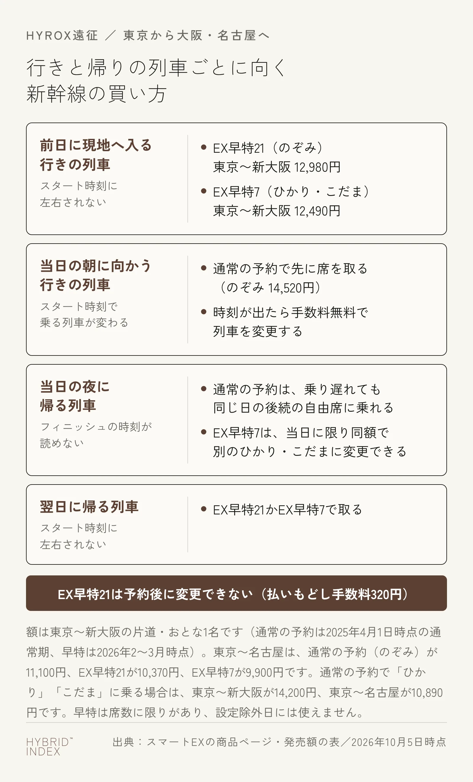 行きと帰りの列車ごとに向く新幹線の買い方をまとめた図。前日に現地へ入る行きの列車と翌日に帰る列車はEX早特21かEX早特7、当日の朝に向かう行きの列車は通常の予約で先に席を取って時刻が出たら変更、当日の夜に帰る列車は通常の予約かEX早特7
