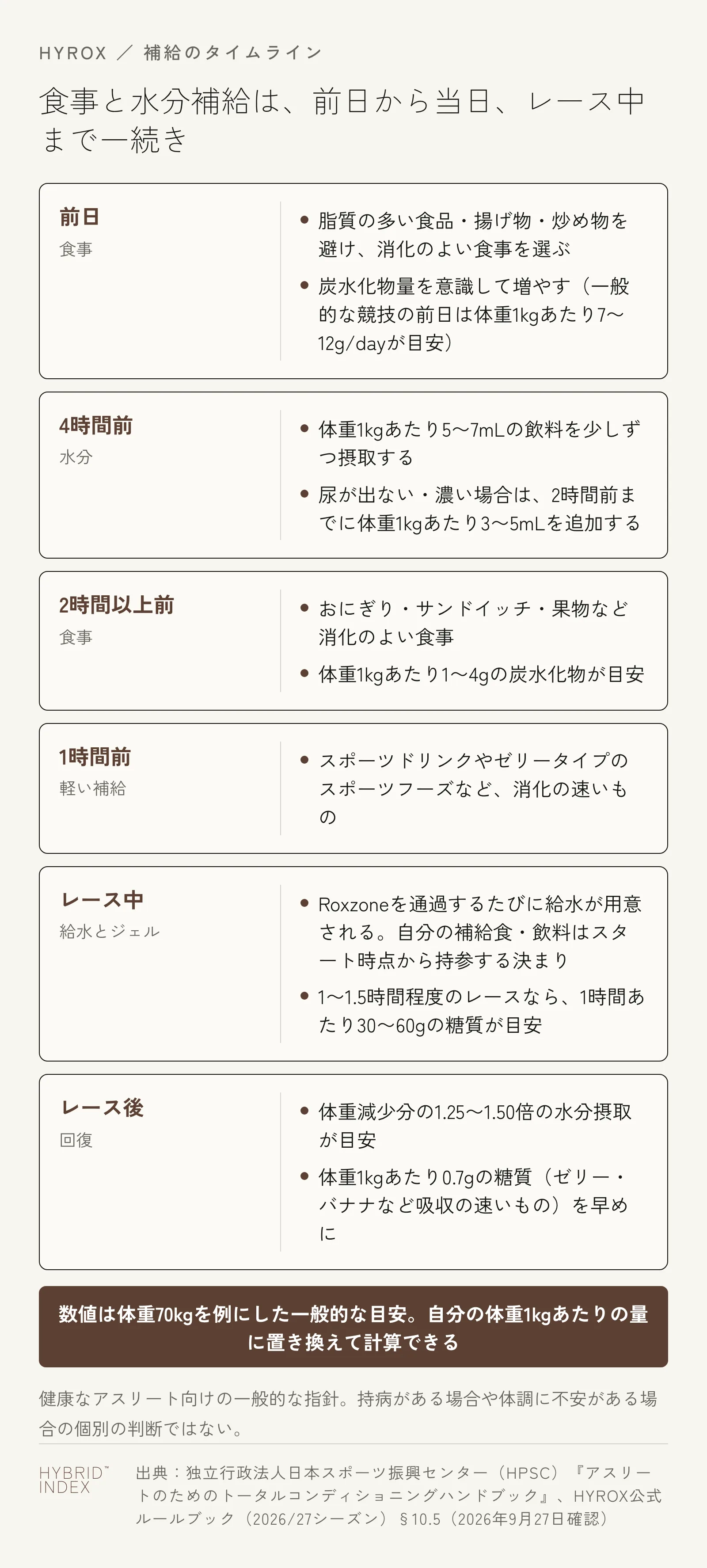 HYROXレース前日から当日、レース中、レース後までの食事と水分補給の目安を、前日・4時間前・2時間以上前・1時間前・レース中・レース後の6段階に分けて示したカード図