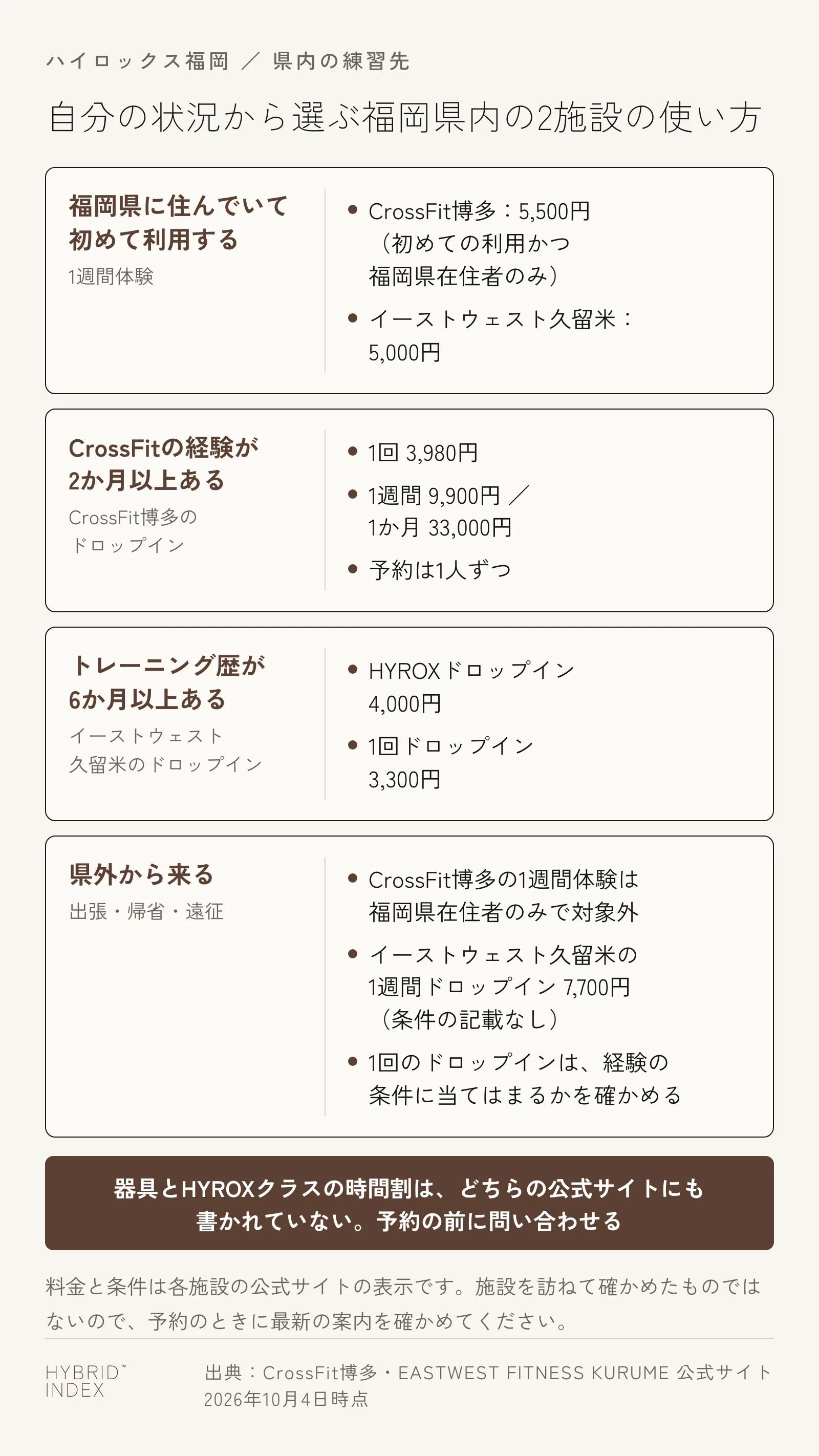 自分の状況ごとに福岡県内の2施設の使い方を並べた図。福岡県に住んでいて初めての人は1週間体験（CrossFit博多5,500円・イーストウェスト久留米5,000円）、CrossFit経験が2か月以上ある人はCrossFit博多のドロップイン（1回3,980円）、トレーニング歴が6か月以上ある人はイーストウェスト久留米のHYROXドロップイン4,000円、県外から来る人はCrossFit博多の1週間体験が対象外
