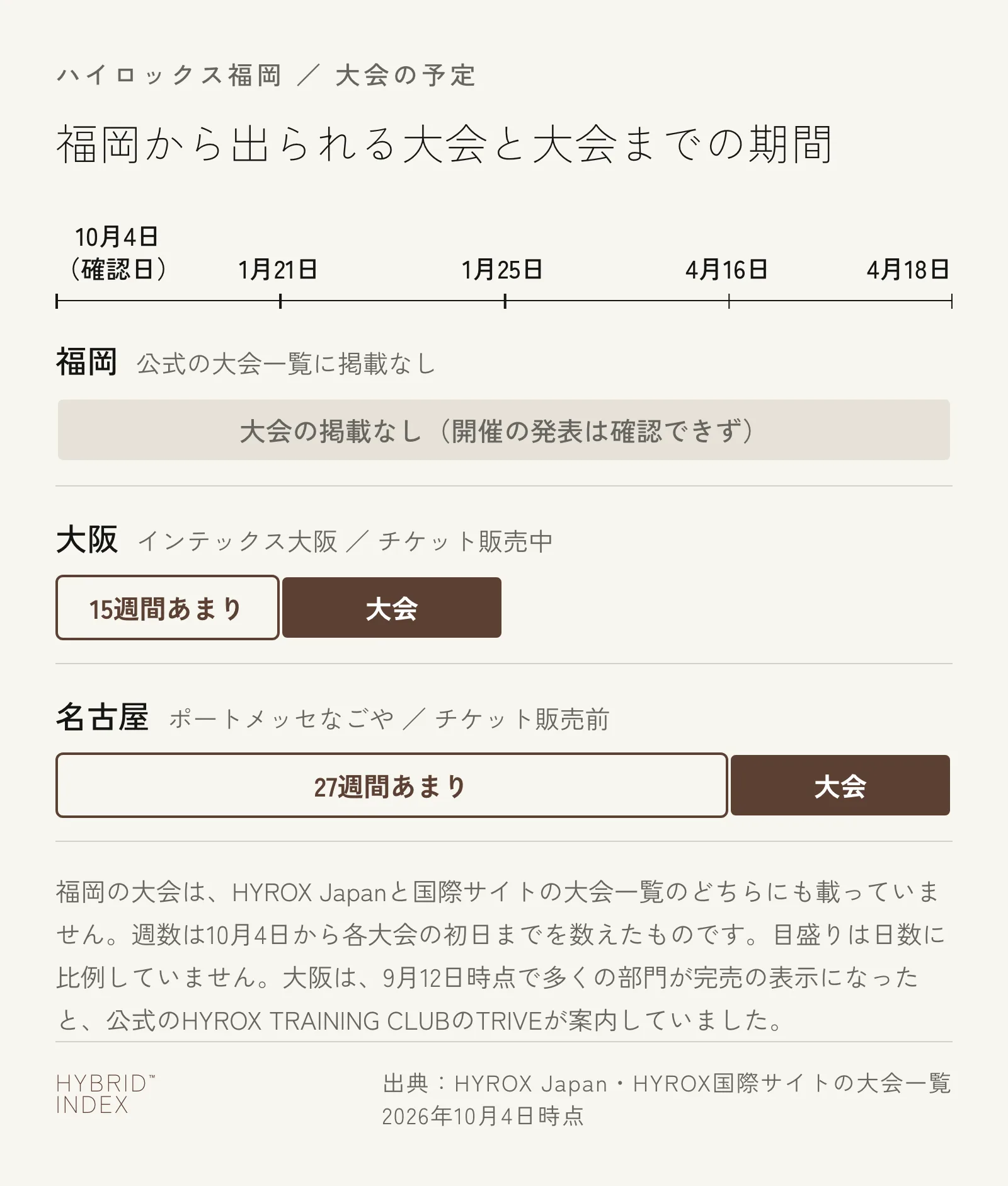 福岡・大阪・名古屋の大会の予定を並べた図。福岡は公式の大会一覧に掲載なし。大阪は2027年1月21日〜25日でチケット販売中、10月4日から初日まで15週間あまり（9月12日時点で多くの部門が完売の表示になったとTRIVEが案内）。名古屋は2027年4月16日〜18日でチケット販売前、初日まで27週間あまり
