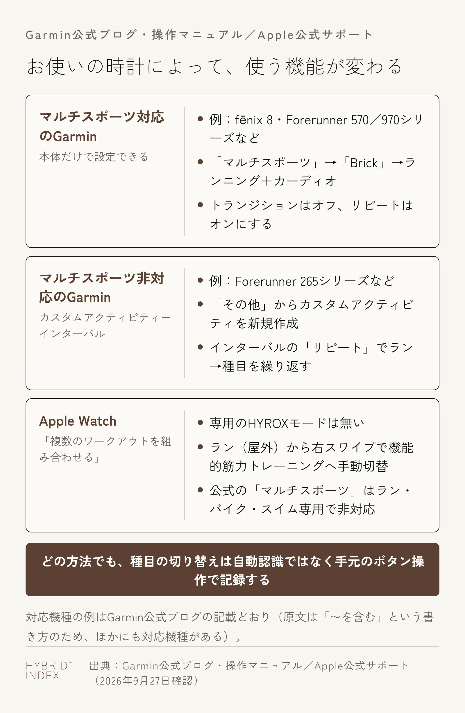 お使いの時計別に、マルチスポーツ対応のGarmin・マルチスポーツ非対応のGarmin・Apple Watchの3パターンで、どの機能を使えばよいかを示したカード。どのパターンでも種目の切り替えは自動認識ではなく手元のボタン操作で記録する