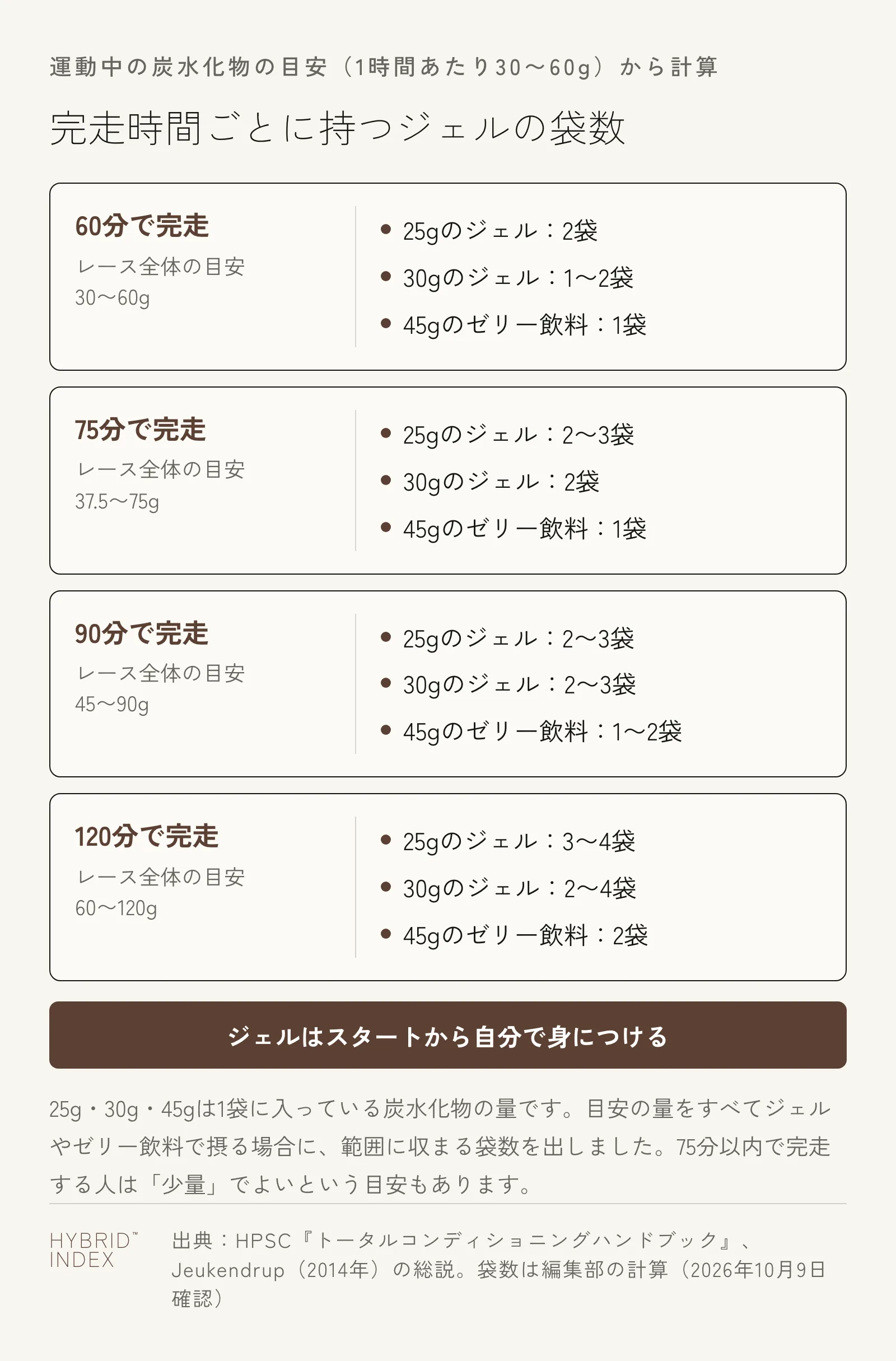 完走時間ごとに持つジェルの袋数をまとめたカード。60分で完走する人は目安30〜60gで、炭水化物25gのジェルなら2袋、30gのジェルなら1〜2袋、45gのゼリー飲料なら1袋。75分は37.5〜75gで2〜3袋・2袋・1袋。90分は45〜90gで2〜3袋・2〜3袋・1〜2袋。120分は60〜120gで3〜4袋・2〜4袋・2袋