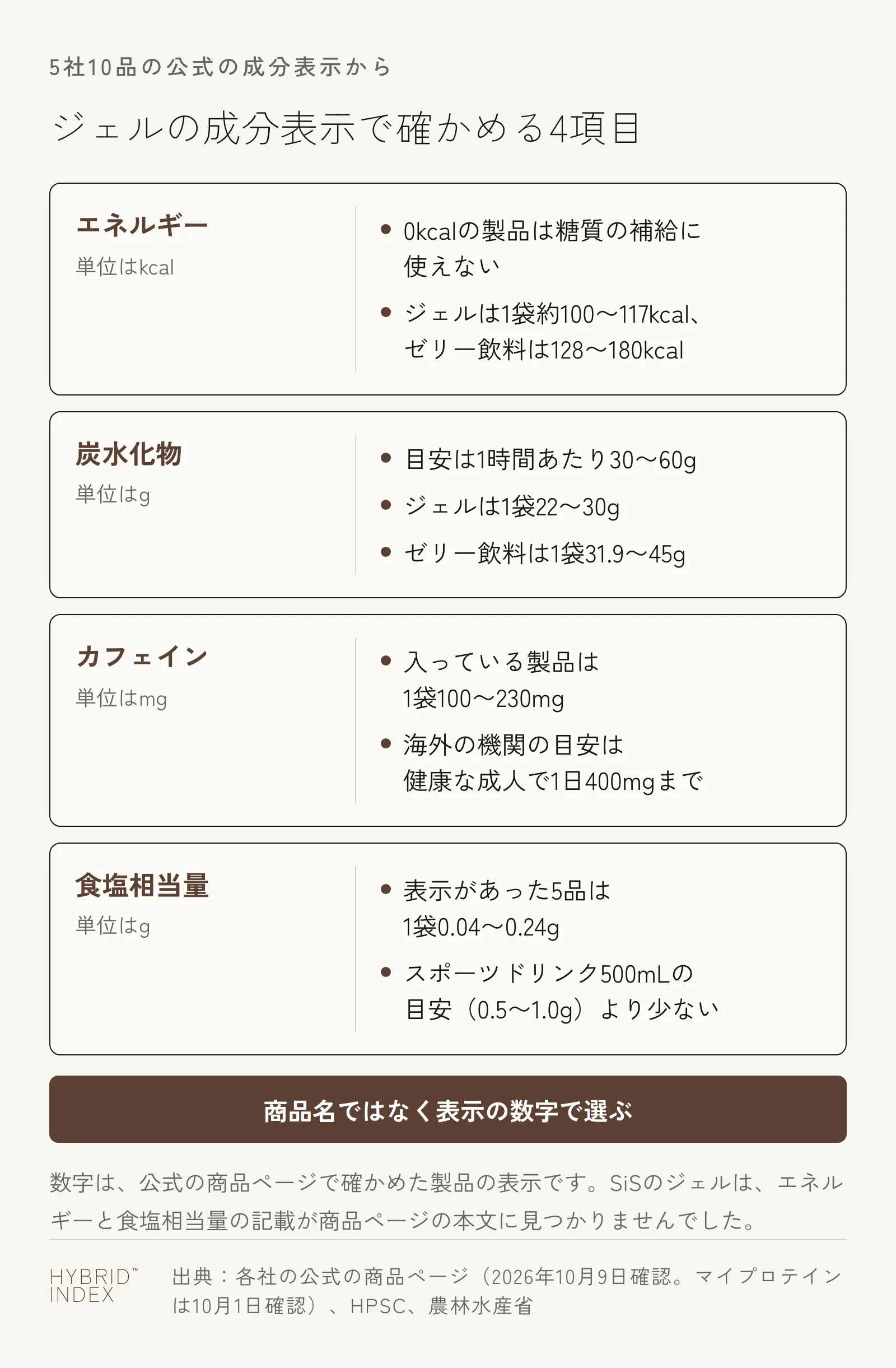 ジェルの成分表示で確かめる4項目のカード。エネルギーは0kcalの製品が糖質の補給に使えない。炭水化物は1時間あたり30〜60gが目安で、ジェルは1袋22〜30g、ゼリー飲料は31.9〜45g。カフェインは入っている製品で1袋100〜230mg。食塩相当量は表示があった5品で1袋0.04〜0.24g