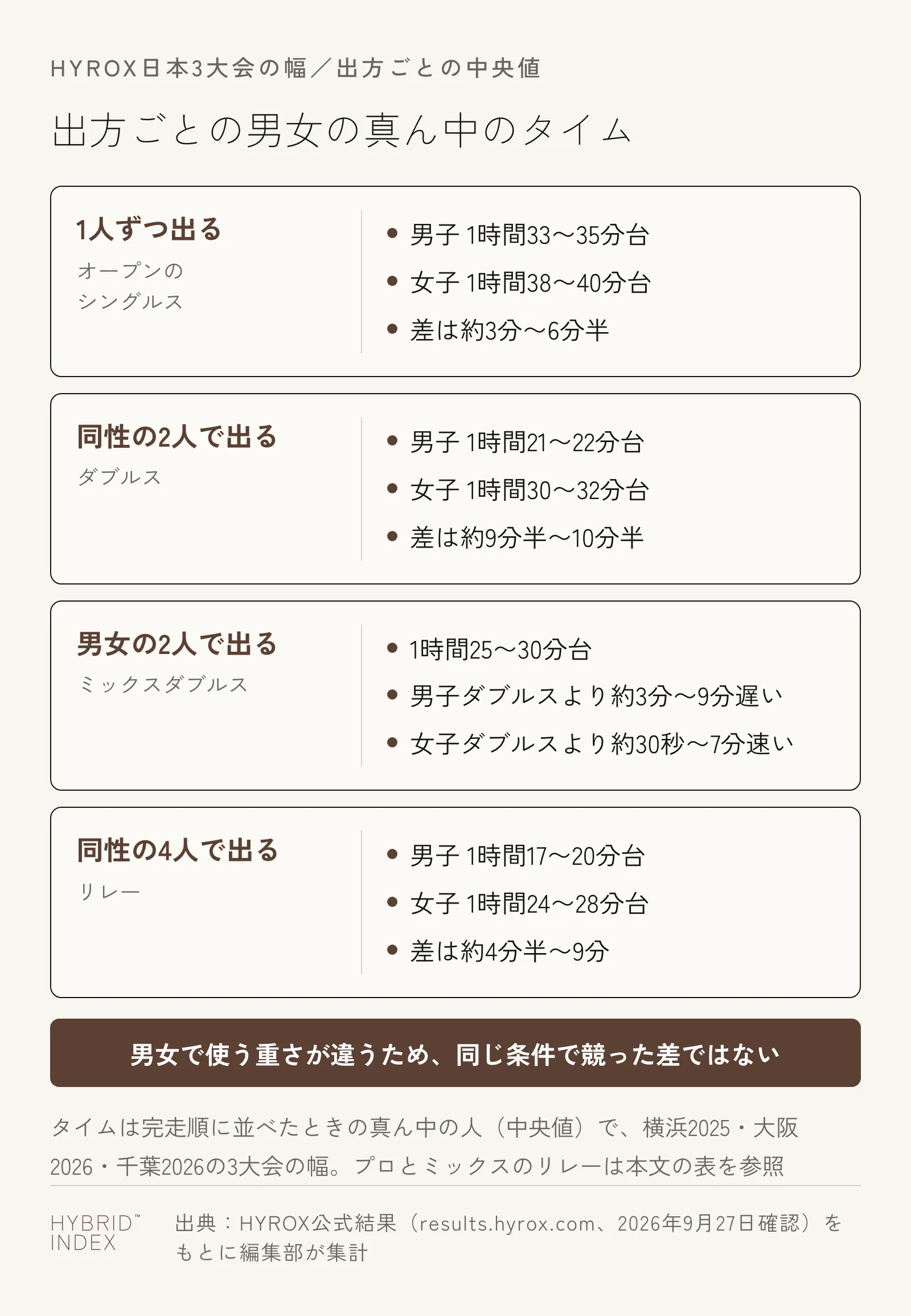 出方ごとの男女の真ん中のタイムを並べた図。1人ずつ出るオープンのシングルスは男子1時間33〜35分台・女子1時間38〜40分台、同性の2人で出るダブルスは男子1時間21〜22分台・女子1時間30〜32分台、男女の2人で出るミックスダブルスは1時間25〜30分台、同性の4人で出るリレーは男子1時間17〜20分台・女子1時間24〜28分台