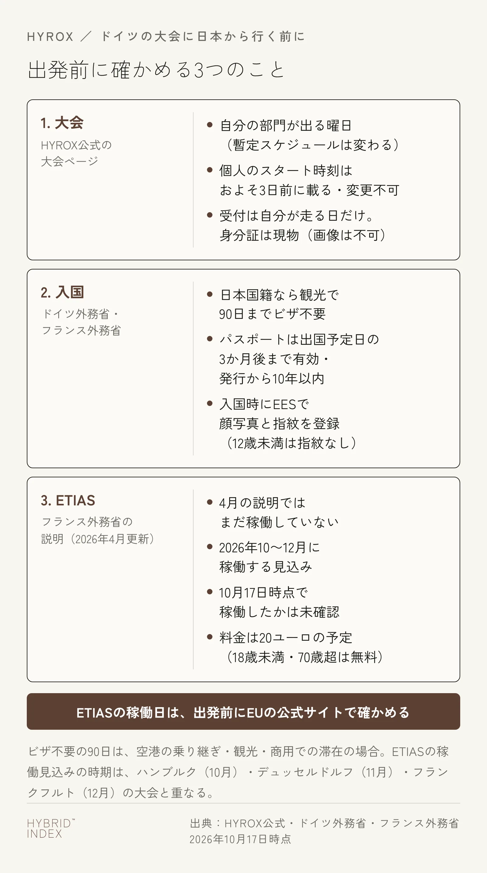 日本からドイツのHYROXの大会に行く前に確かめる3つのこと。1 大会：自分の部門が出る曜日、個人のスタート時刻はおよそ3日前に載り変更できないこと、受付は自分が走る日だけで身分証は現物が必要なこと。2 入国：日本国籍なら観光で90日までビザ不要、パスポートは出国予定日の3か月後まで有効で発行から10年以内、入国時にEESで顔写真と指紋を登録。3 ETIAS：2026年4月更新のフランス外務省の説明ではまだ稼働しておらず、2026年10〜12月に稼働する見込み。10月17日時点で稼働したかは未確認。料金は20ユーロの予定