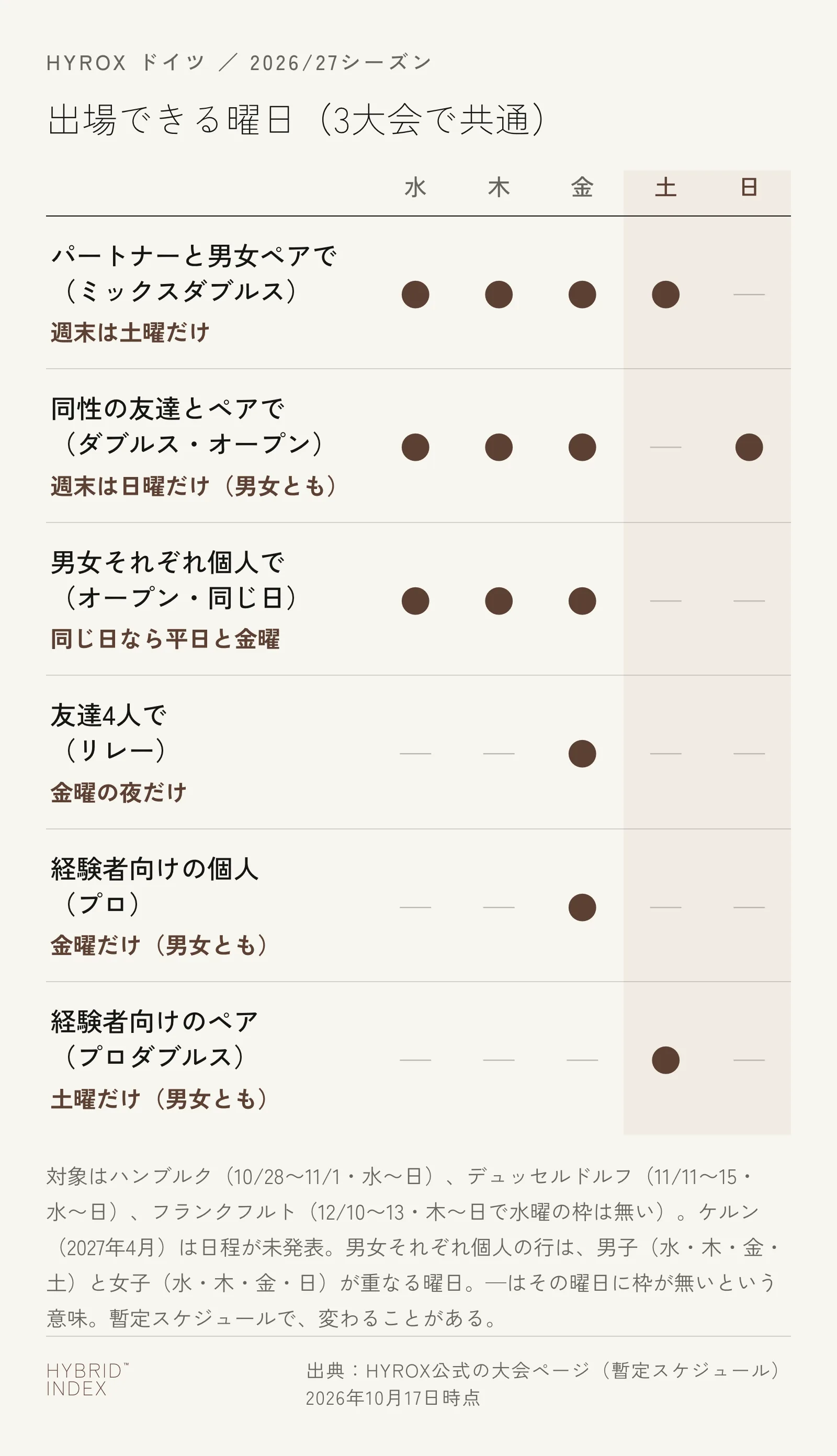HYROXのドイツの3大会（ハンブルク・デュッセルドルフ・フランクフルト）で共通の出場できる曜日。パートナーと男女ペアで出るミックスダブルスは水・木・金・土で週末は土曜だけ、同性の友達とペアで出るダブルス（オープン）は水・木・金・日で週末は日曜だけ、男女それぞれ個人（シングルスのオープン）で同じ日に出られるのは水・木・金、友達4人で出るリレーは金曜の夜だけ、プロは金曜だけ、プロダブルスは土曜だけであることを示す表。フランクフルトは木曜始まりで水曜の枠は無い