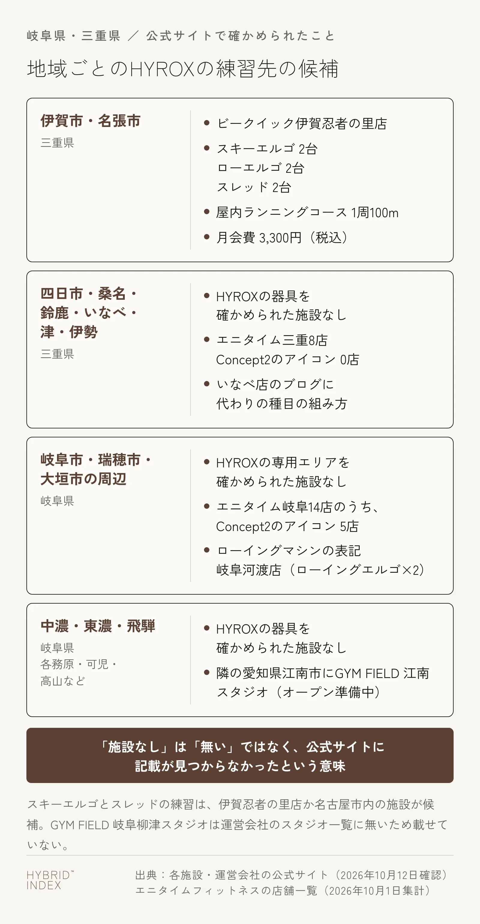 岐阜・三重の地域ごとに、公式サイトで確かめられた練習先を並べた図。伊賀市・名張市はビークイック伊賀忍者の里店(スキーエルゴ・ローエルゴ・スレッド各2台、1周100mの屋内コース、月3,300円)。四日市市・桑名市・鈴鹿市・いなべ市・津市・伊勢市はHYROXの器具を確かめられた施設がなく、エニタイムの三重8店もConcept2のアイコンが0店。岐阜市・瑞穂市・大垣市の周辺はエニタイムのConcept2のアイコンが付く5店で、ローイングマシンの表記は岐阜河渡店。各務原市・可児市など岐阜県の中濃・東濃・飛騨は器具を確かめられた施設がなく、愛知県江南市にGYM FIELD江南スタジオがオープン準備中。ほかに名古屋市内の施設が候補になる