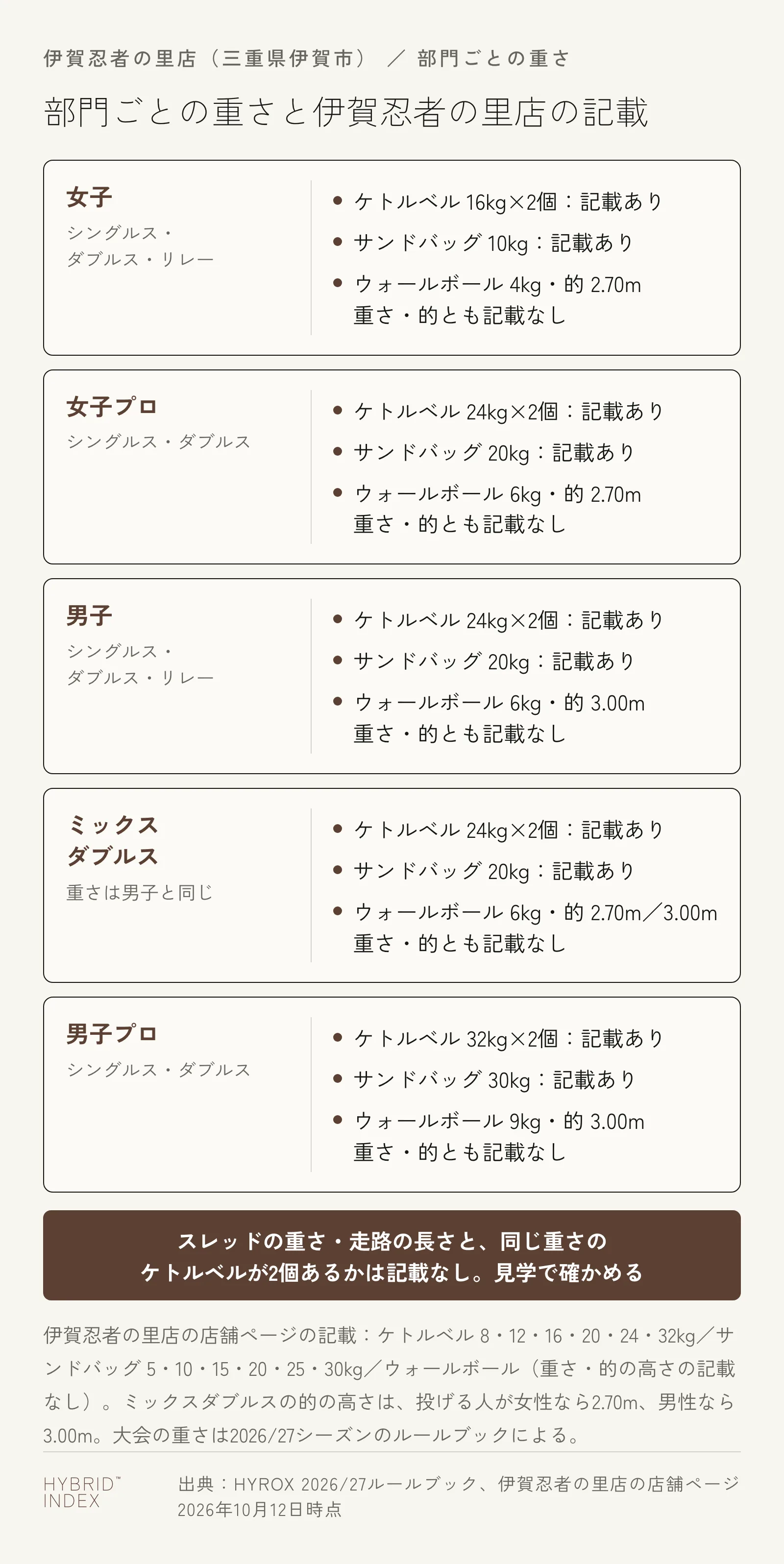 部門ごとに、大会で使う重さと伊賀忍者の里店の店舗ページの記載を並べた図。女子は16kgのケトルベル2個・10kgのサンドバッグ・4kgのウォールボール(的2.70m)、女子プロ・男子・ミックスダブルスは24kgのケトルベル2個・20kgのサンドバッグ・6kgのウォールボール、男子プロは32kgのケトルベル2個・30kgのサンドバッグ・9kgのウォールボール(的3.00m)。ケトルベル(8〜32kg)とサンドバッグ(5〜30kg)はどの部門の重さも記載があり、ウォールボールの重さと的の高さ、同じ重さのケトルベルが2個あるか、スレッドの重さと走路の長さは記載がない