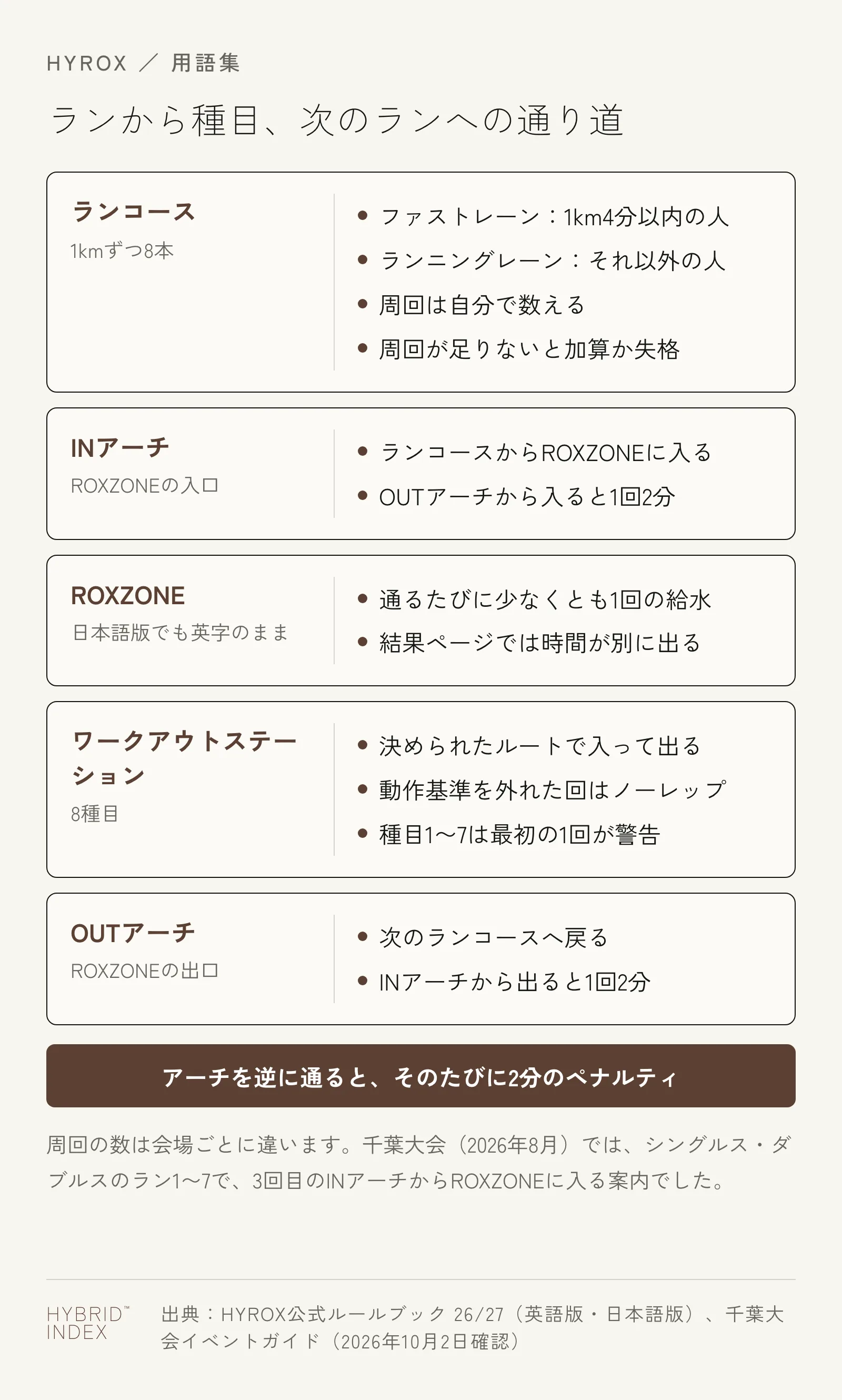 ランコース、INアーチ、ROXZONE、ワークアウトステーション、OUTアーチの順に、それぞれの場所で出てくる用語と決まりを並べた図