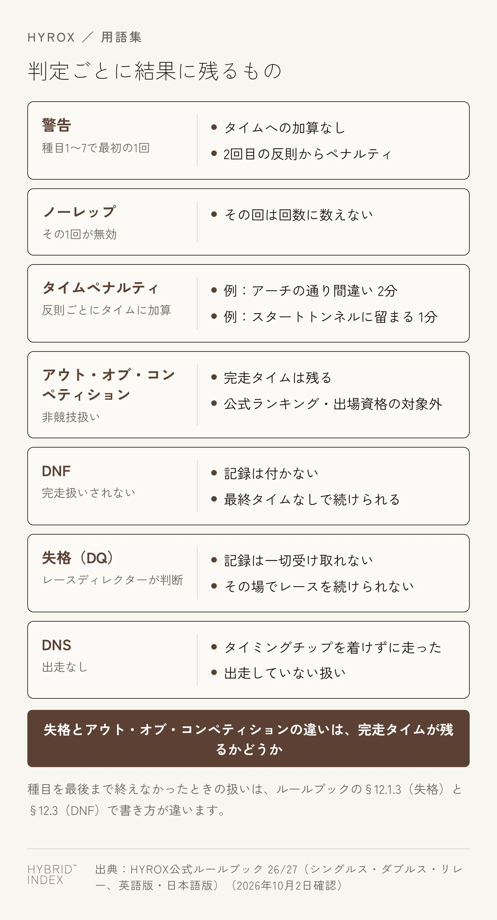 警告・ノーレップ・タイムペナルティ・アウト・オブ・コンペティション・DNF・失格・DNSのそれぞれで、タイムや記録がどう扱われるかを並べた図