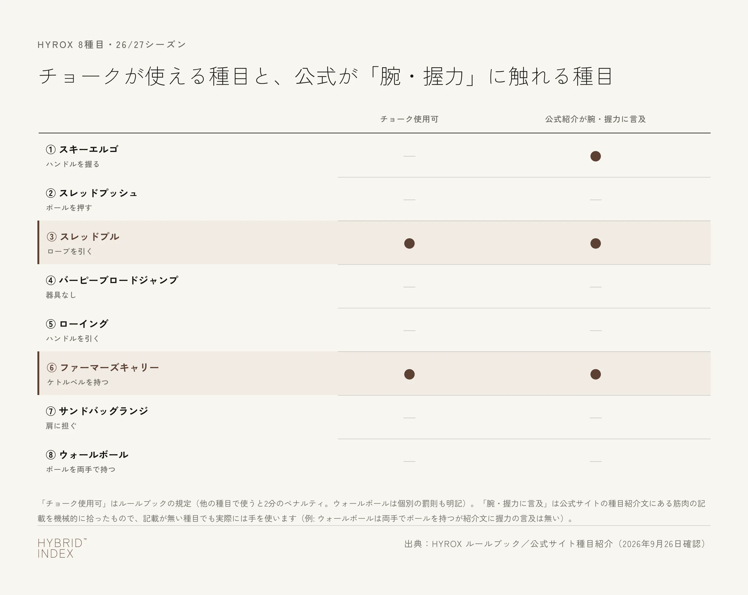 HYROXの8種目について、チョークが使えるかと、公式サイトの種目紹介が腕・握力に言及しているかを示したマトリクス。スレッドプルとファーマーズキャリーの2種目だけ両方に該当することを示している