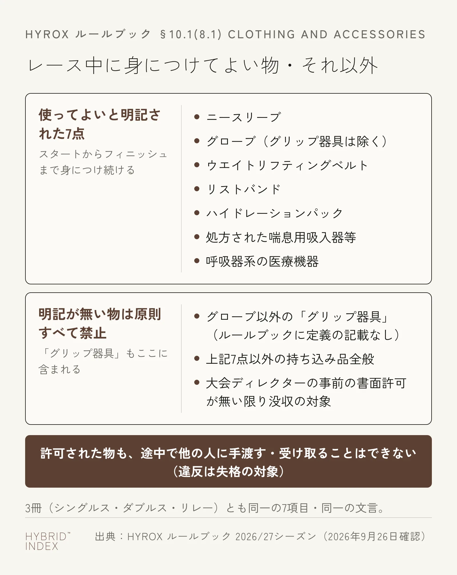 HYROXのルールブックが定める、レース中に身につけてよい7点のリストと、明記が無い物は原則すべて禁止という条文を示したカード