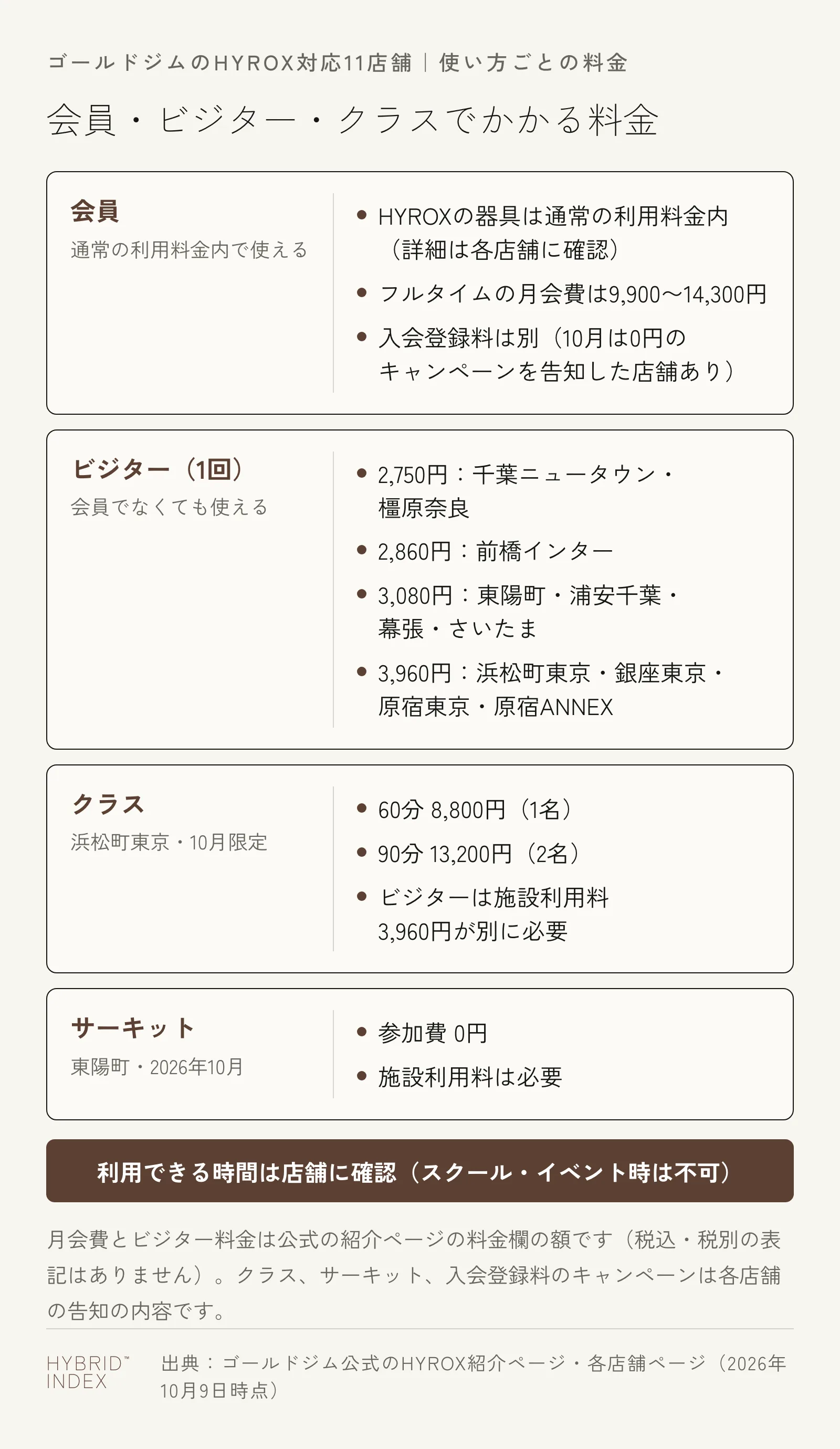 ゴールドジムのHYROX対応11店舗の料金を使い方ごとに並べた図。会員はHYROXの器具を通常の利用料金内で使え（詳細は各店舗に確認）、フルタイムの月会費は9,900〜14,300円。入会登録料は別で、10月は0円のキャンペーンを告知した店舗がある。ビジターは1回2,750円が千葉ニュータウンと橿原奈良、2,860円が前橋インター、3,080円が東陽町・浦安千葉・幕張・さいたま、3,960円が浜松町東京・銀座東京・原宿東京・原宿ANNEX。浜松町東京の10月限定のクラスは60分8,800円（1名）と90分13,200円（2名）で、ビジターは施設利用料3,960円が別に必要。東陽町の2026年10月のサーキットは参加費0円で施設利用料は必要。利用できる時間は店舗に確認する