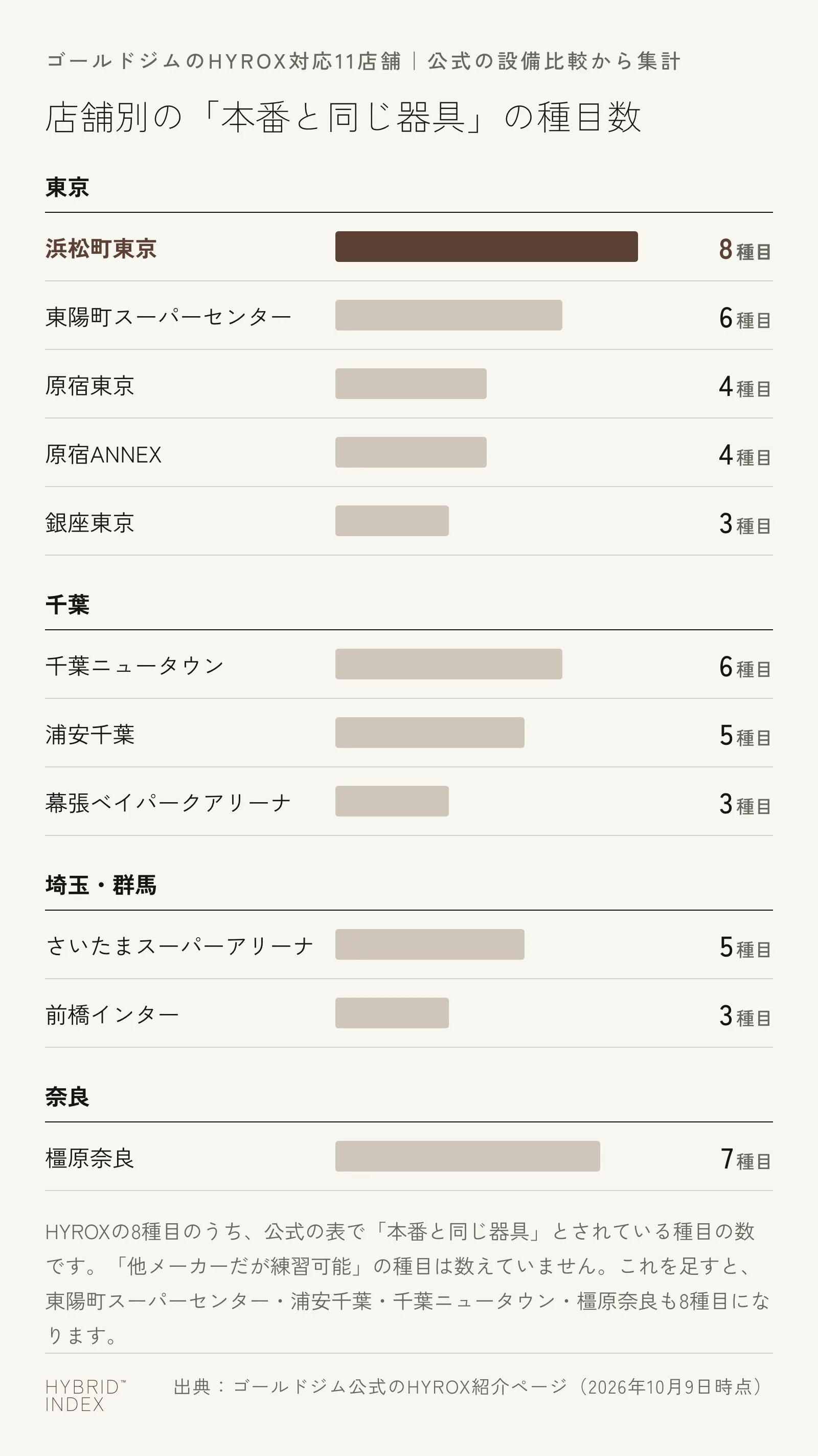 ゴールドジムのHYROX対応11店舗について、公式の設備比較で「本番と同じ器具」とされている種目の数を横棒で並べた図。東京は浜松町東京が8種目、東陽町スーパーセンターが6種目、原宿東京と原宿ANNEXが4種目、銀座東京が3種目。千葉は千葉ニュータウンが6種目、浦安千葉が5種目、幕張ベイパークアリーナが3種目。埼玉・群馬はさいたまスーパーアリーナが5種目、前橋インターが3種目。奈良は橿原奈良が7種目