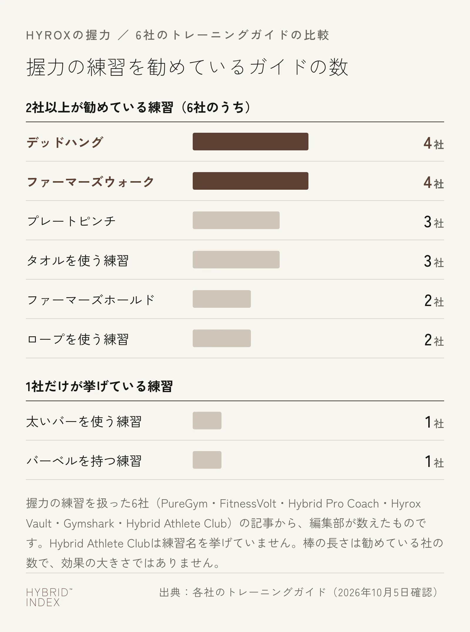 握力の練習ごとに、勧めているトレーニングガイドの数を並べた横棒グラフ。デッドハングとファーマーズウォークが4社、プレートピンチとタオルを使う練習が3社、ファーマーズホールドとロープを使う練習が2社、太いバーを使う練習とバーベルを持つ練習が1社