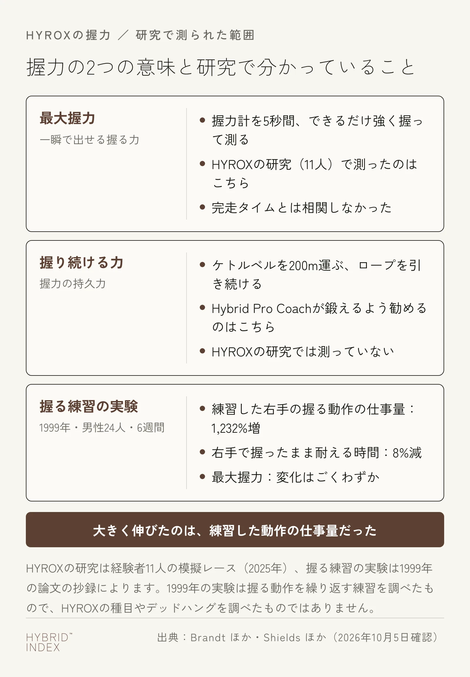 握力の2つの意味を並べたカード。最大握力は握力計を5秒間強く握って測る力で、HYROXの研究（11人）で測られ、完走タイムとは相関しなかった。握り続ける力はケトルベルを200m運ぶときなどに使う力で、Hybrid Pro Coachが鍛えるよう勧めており、HYROXの研究では測られていない。1999年の実験では、練習した右手の握る動作の仕事量は1,232%増え、右手で握ったまま耐える時間は8%減り、最大握力の変化はごくわずかだった