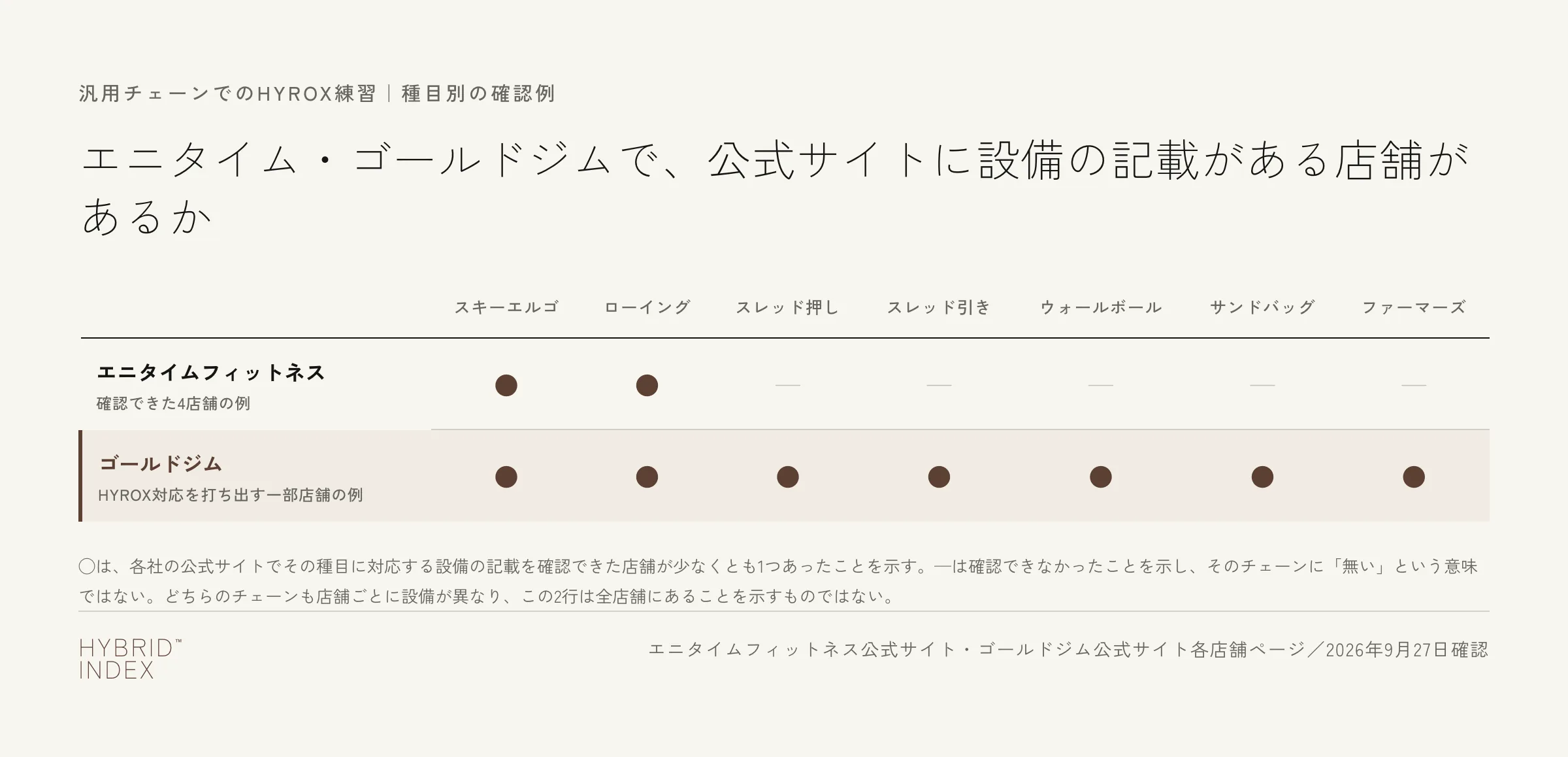 エニタイム・ゴールドジムで公式サイトに設備の記載がある店舗があるか（種目別）