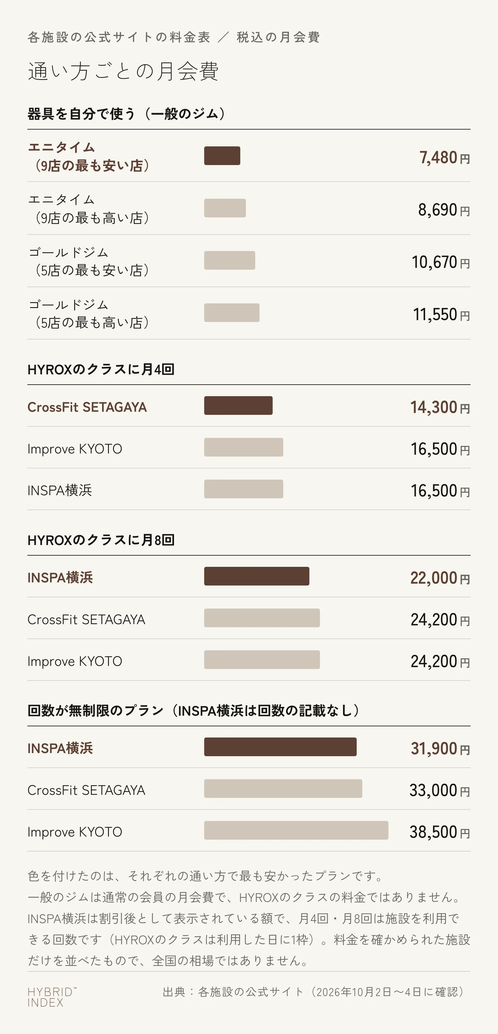 通い方ごとの月会費を横棒で並べた図。器具を自分で使う一般のジムはエニタイム9店が7,480〜8,690円、ゴールドジム5店が10,670〜11,550円。HYROXのクラスは月4回が14,300〜16,500円、月8回が22,000〜24,200円、回数が無制限のプラン（INSPA横浜は回数の記載なし）が31,900〜38,500円