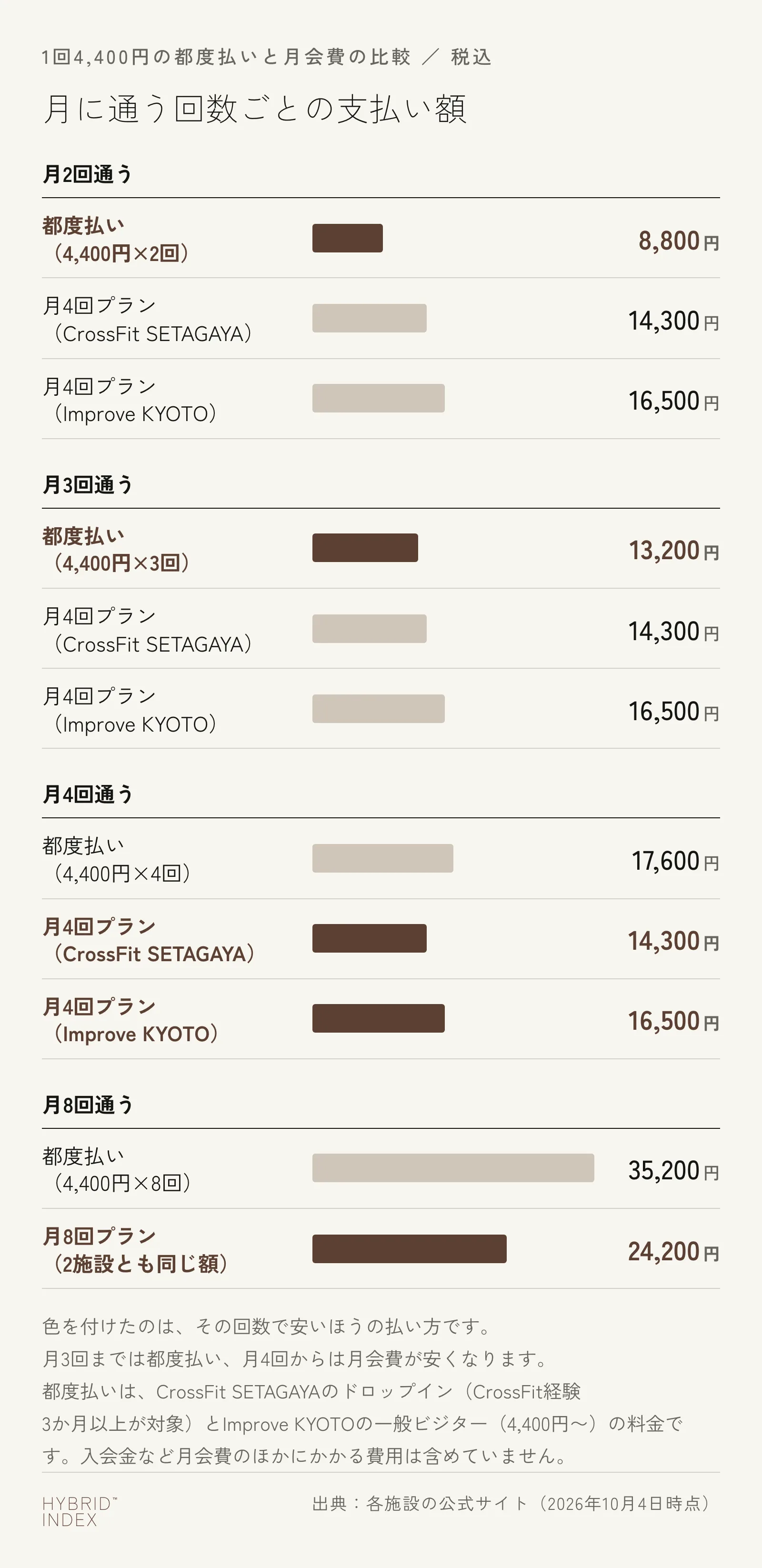 月に通う回数ごとに、1回4,400円の都度払いと月会費を比べた横棒グラフ。月2回と月3回は都度払いが安く、月4回と月8回は月会費が安い