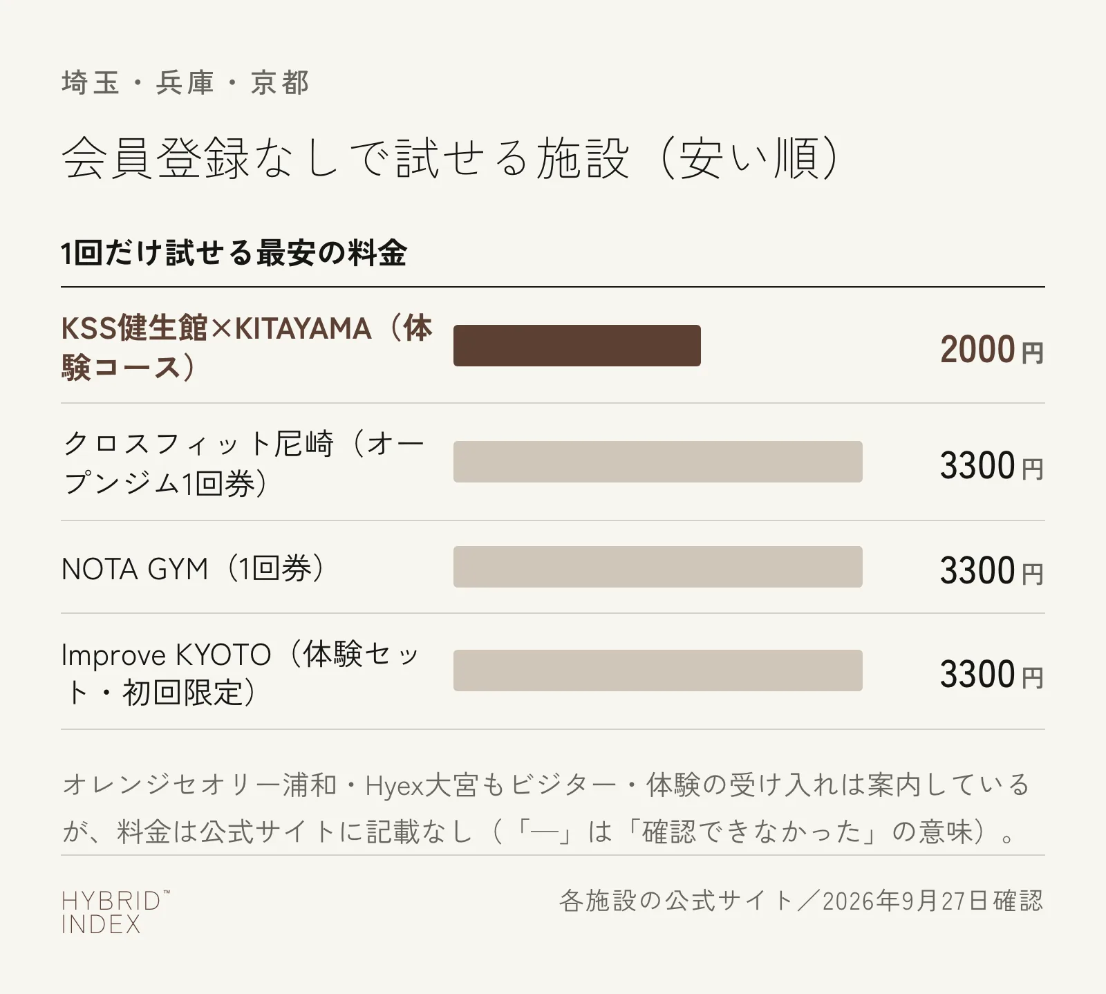 埼玉・兵庫・京都で会員登録なしで試せる施設の最安料金を安い順に示した横棒グラフ。KSS健生館の体験コース2,000円が最安、クロスフィット尼崎・NOTA GYM・Improve KYOTOが3,300円で続く