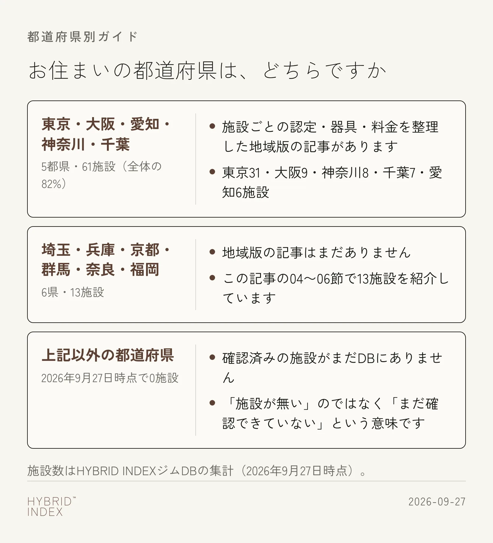 お住まいの都道府県によってどこを見ればよいかを示した図。東京・大阪・愛知・神奈川・千葉は地域版の記事へ、埼玉・兵庫・京都・群馬・奈良・福岡はこの記事の一覧へ、それ以外の都道府県はまだ確認済みの施設がない旨を案内