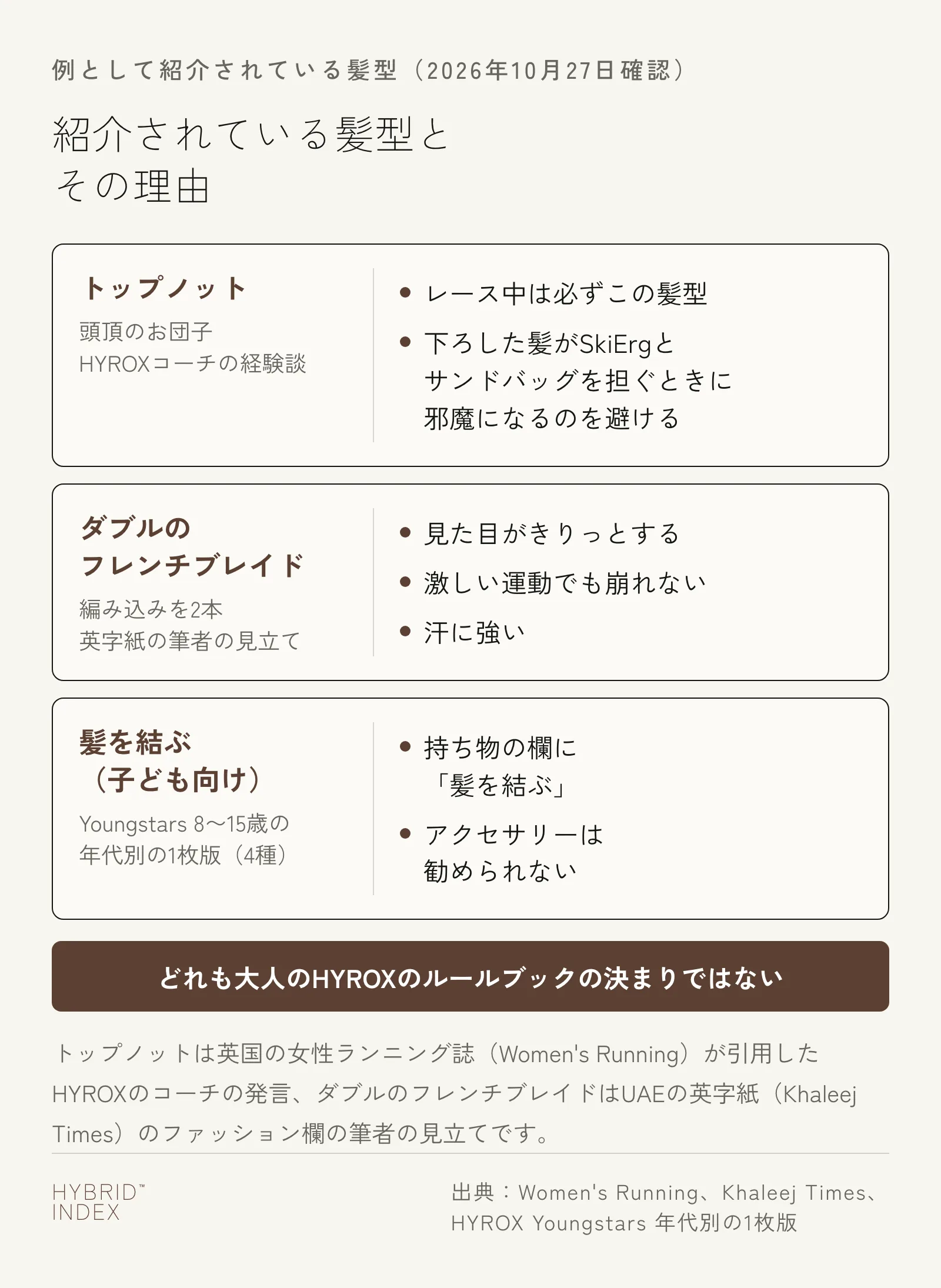 例として紹介されている髪型を3枚のカードで示した図。トップノット（頭頂のお団子）は、HYROXのコーチで大会のプロ部門の年代別で優勝した競技者の経験談で、下ろした髪がSkiErgとサンドバッグを担ぐときに邪魔になるのを避けるため。ダブルのフレンチブレイド（編み込みを2本作る髪型）は、UAEの英字紙のファッション欄の筆者の見立てで、見た目がきりっとする・激しい運動でも崩れない・汗に強いという理由。子ども向けのHYROX Youngstars（8〜15歳）の年代別の公式の1枚版（4種）は、持ち物の欄で髪を結ぶこととアクセサリーを勧めないことを挙げる。どれも大人のHYROXのルールブックの決まりではない