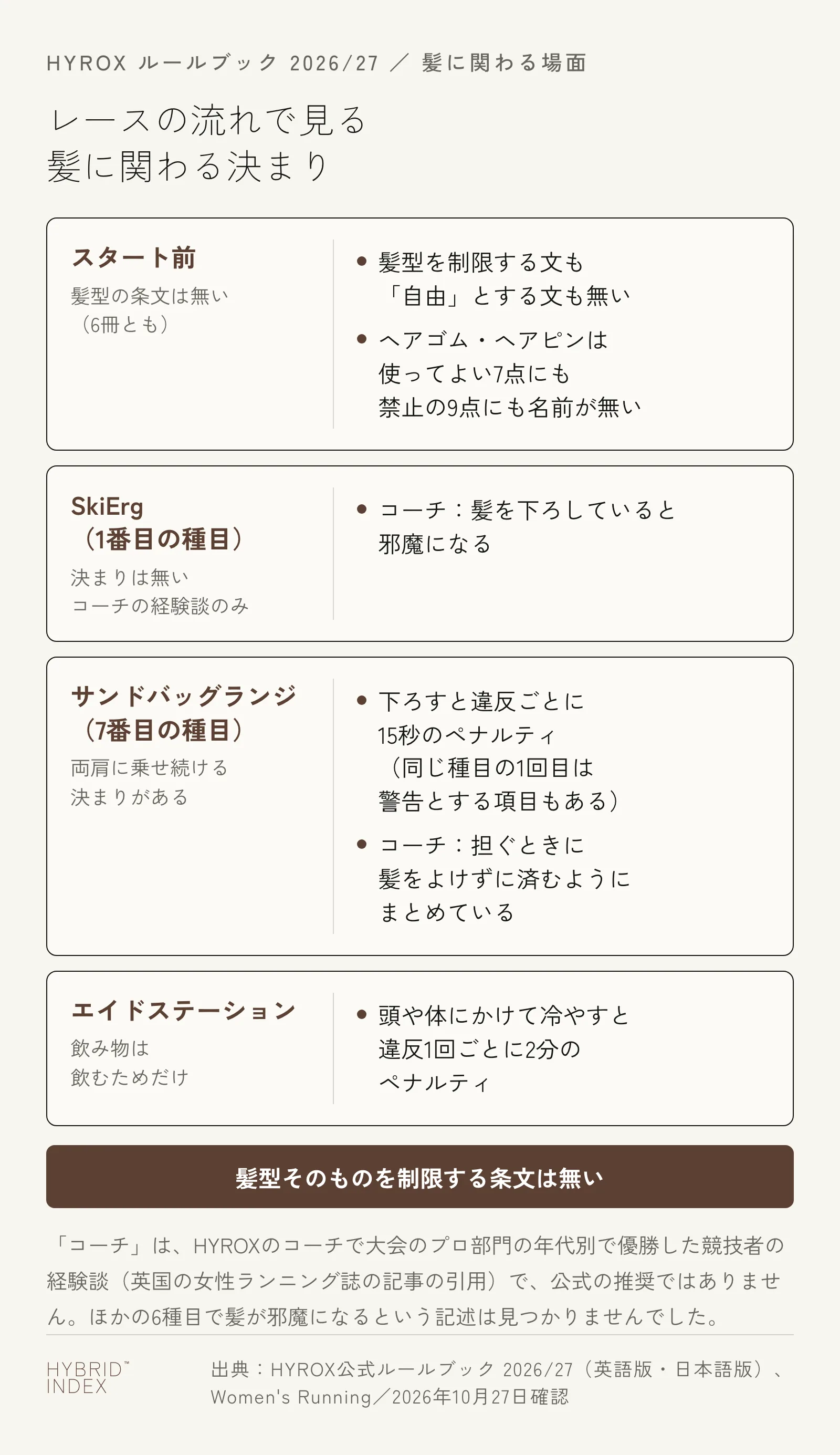 レースの流れの中で髪に関わる場面と決まりを4枚のカードで示した図。スタート前は、髪型の条文は無く、ヘアゴムやヘアピンも使ってよい7点と禁止の9点のどちらにも名前が無い。1番目の種目のSkiErgは、髪型の決まりは無いが、コーチは下ろした髪が邪魔になると話している。7番目の種目のサンドバッグランジは、サンドバッグを両肩に乗せ続ける決まりで、下ろすと違反ごとに15秒のペナルティ（同じ種目の1回目の反則は警告とする項目もある）。コーチは担ぐときに髪をよけずに済むようにまとめている。エイドステーションでは、飲み物は飲むためだけで、頭や体にかけて冷やすと1回2分のペナルティ