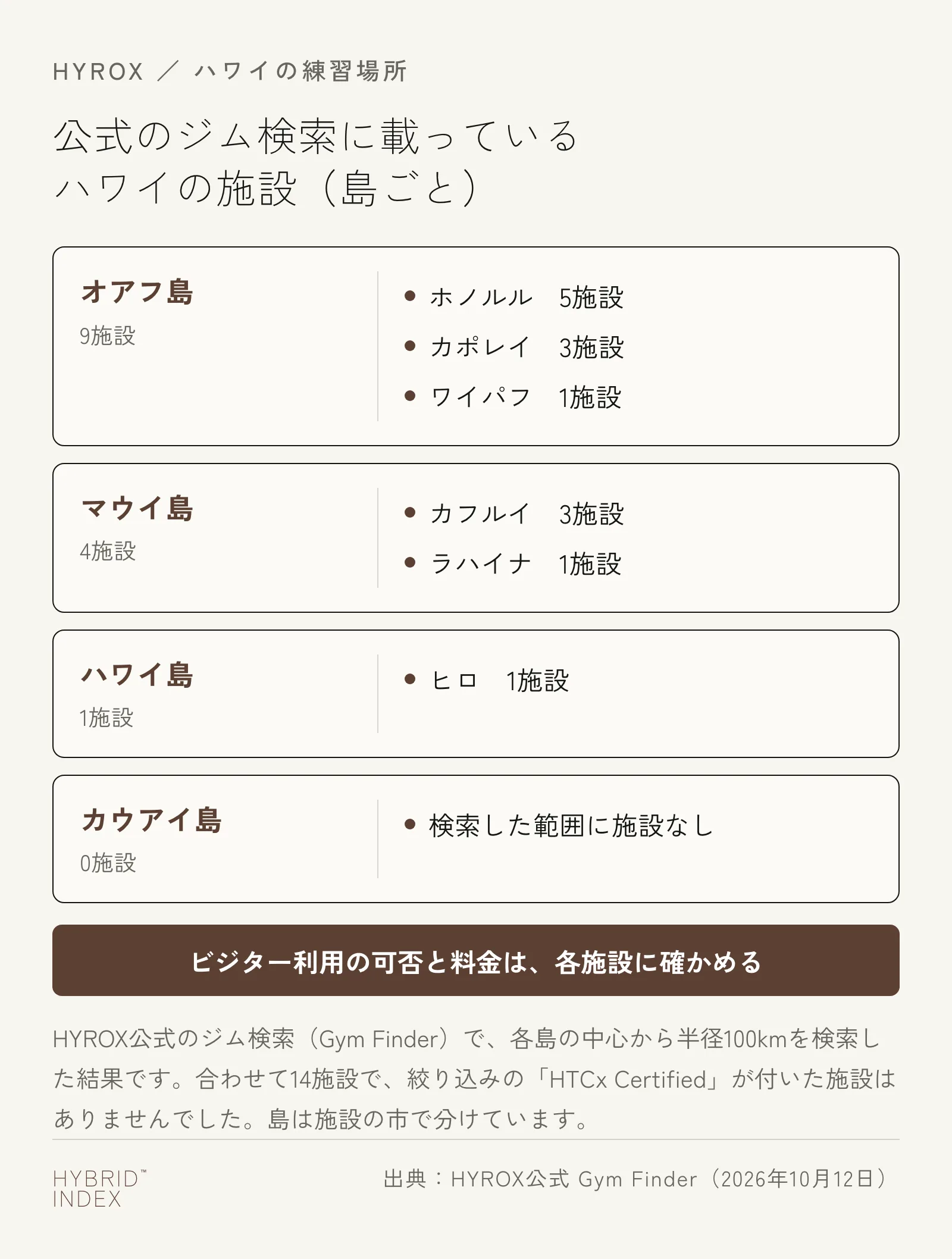 HYROX公式のジム検索（Gym Finder）に載っているハワイ州の施設を島ごとに並べた図。オアフ島は9施設（ホノルル5・カポレイ3・ワイパフ1）、マウイ島は4施設（カフルイ3・ラハイナ1）、ハワイ島は1施設（ヒロ1）、カウアイ島は0施設。ビジター利用の可否と料金は、各施設に確かめる