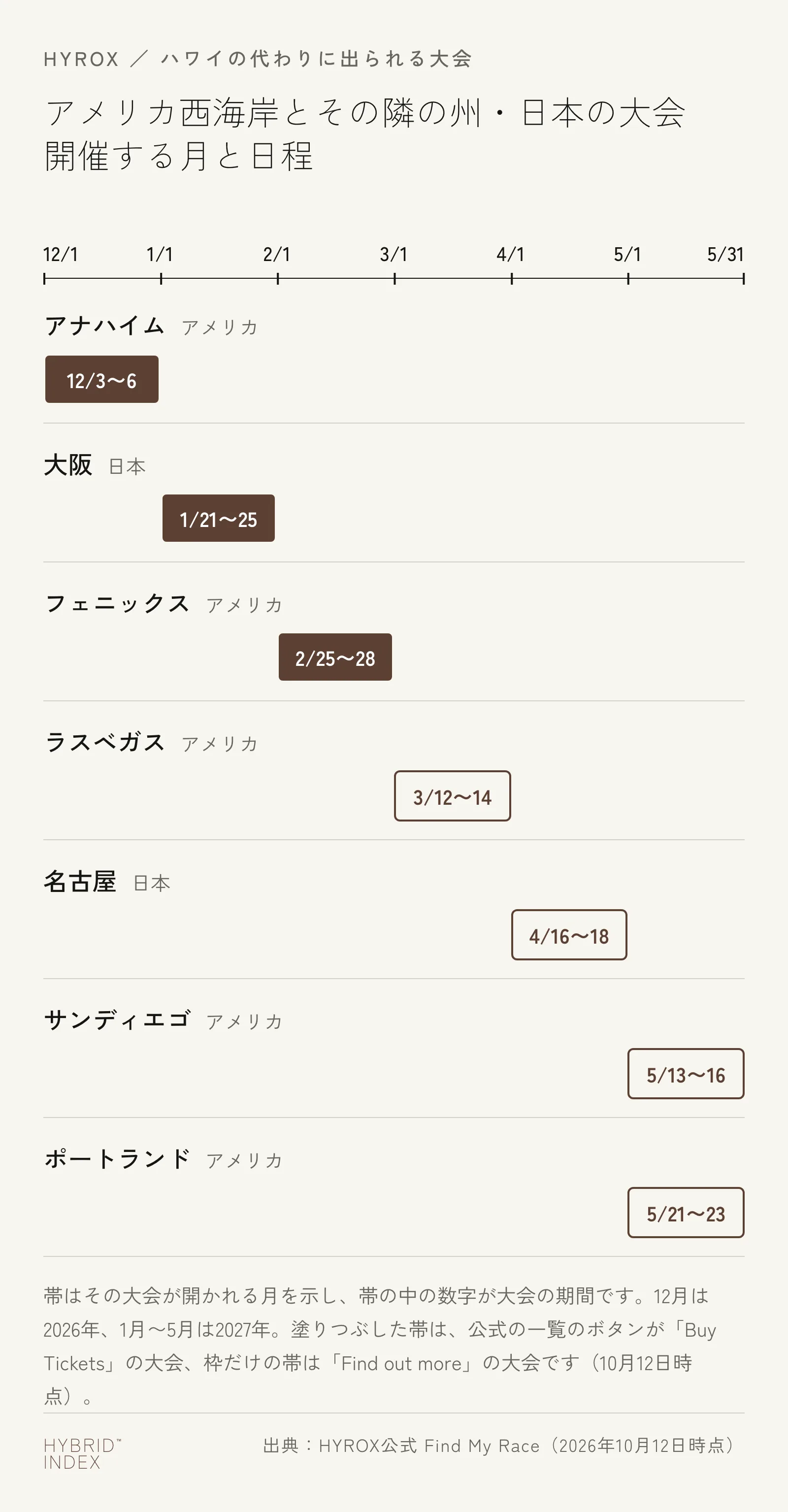 ハワイの代わりに出られる大会を開催月ごとに並べた図。アメリカの西海岸とその隣の州はアナハイム（2026年12月3日〜6日）、フェニックス（2027年2月25日〜28日）、ラスベガス（3月12日〜14日）、サンディエゴ（5月13日〜16日）、ポートランド（5月21日〜23日）。日本は大阪（2027年1月21日〜25日）と名古屋（4月16日〜18日）。一覧のボタンはアナハイム・フェニックス・大阪がBuy Tickets、ラスベガス・サンディエゴ・ポートランド・名古屋がFind out more