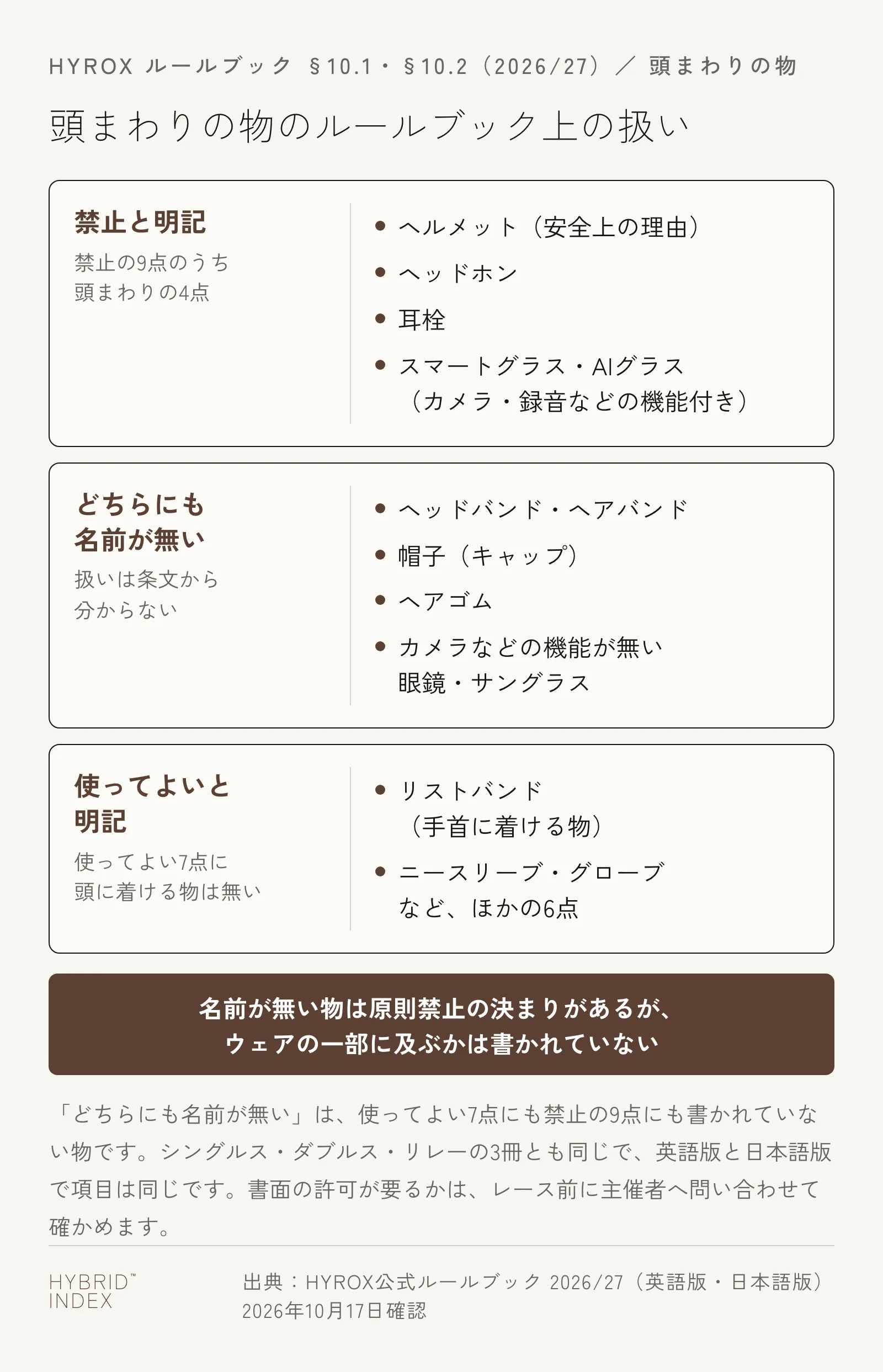 頭まわりの物がHYROXルールブックのどこに当たるかを、禁止と明記・どちらにも名前が無い・使ってよいと明記の3つに分けたカード図